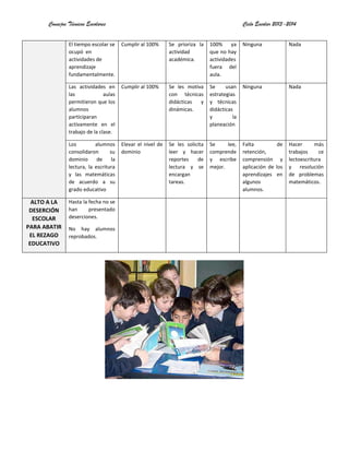 Consejos Técnicos Escolares Ciclo Escolar 2013-2014
El tiempo escolar se
ocupó en
actividades de
aprendizaje
fundamentalmente.
Cumplir al 100% Se prioriza la
actividad
académica.
100% ya
que no hay
actividades
fuera del
aula.
Ninguna Nada
Las actividades en
las aulas
permitieron que los
alumnos
participaran
activamente en el
trabajo de la clase.
Cumplir al 100% Se les motiva
con técnicas
didácticas y
dinámicas.
Se usan
estrategias
y técnicas
didácticas
y la
planeación
Ninguna Nada
Los alumnos
consolidaron su
dominio de la
lectura, la escritura
y las matemáticas
de acuerdo a su
grado educativo
Elevar el nivel de
dominio
Se les solicita
leer y hacer
reportes de
lectura y se
encargan
tareas.
Se lee,
comprende
y escribe
mejor.
Falta de
retención,
comprensión y
aplicación de los
aprendizajes en
algunos
alumnos.
Hacer más
trabajos ce
lectoescritura
y resolución
de problemas
matemáticos.
ALTO A LA
DESERCIÓN
ESCOLAR
PARA ABATIR
EL REZAGO
EDUCATIVO
Hasta la fecha no se
han presentado
deserciones.
No hay alumnos
reprobados.
 