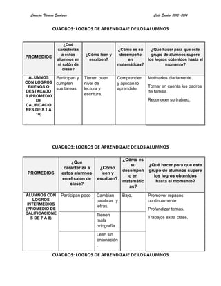 Consejos Técnicos Escolares Ciclo Escolar 2013-2014
CUADROS: LOGROS DE APRENDIZAJE DE LOS ALUMNOS
PROMEDIOS
¿Qué
caracteriza
a estos
alumnos en
el salón de
clase?
¿Cómo leen y
escriben?
¿Cómo es su
desempeño
en
matemáticas?
¿Qué hacer para que este
grupo de alumnos supere
los logros obtenidos hasta el
momento?
ALUMNOS
CON LOGROS
BUENOS O
DESTACADO
S (PROMEDIO
DE
CALIFICACIO
NES DE 8.1 A
10)
Participan y
cumplen
sus tareas.
Tienen buen
nivel de
lectura y
escritura.
Comprenden
y aplican lo
aprendido.
Motivarlos diariamente.
Tomar en cuenta los padres
de familia.
Reconocer su trabajo.
CUADROS: LOGROS DE APRENDIZAJE DE LOS ALUMNOS
PROMEDIOS
¿Qué
caracteriza a
estos alumnos
en el salón de
clase?
¿Cómo
leen y
escriben?
¿Cómo es
su
desempeñ
o en
matemátic
as?
¿Qué hacer para que este
grupo de alumnos supere
los logros obtenidos
hasta el momento?
ALUMNOS CON
LOGROS
INTERMEDIOS
(PROMEDIO DE
CALIFICACIONE
S DE 7 A 8)
Participan poco Cambian
palabras y
letras.
Bajo. Promover repasos
continuamente
Profundizar temas.
Trabajos extra clase.
Tienen
mala
ortografía.
Leen sin
entonación
.
CUADROS: LOGROS DE APRENDIZAJE DE LOS ALUMNOS
 