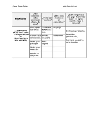 Consejos Técnicos Escolares Ciclo Escolar 2013-2014
PROMEDIOS
¿Qué
caracteriza a
estos
alumnos en
el salón de
clase?
¿Cómo leen
y escriben?
¿Cómo es su
desempeño
en
matemáticas?
¿Qué hacer para que
este grupo de alumnos
supere los logros
obtenidos hasta el
momento?
ALUMNOS CON
BAJOS NIVELES DE
LOGRO (PROMEDIO
DE
CALIFICACIONES
DE 6 o MENOS)
No cumplen
sus tareas.
Silabeando,
tartamudea
ndo.
Muy bajo
Continuar apoyándolos.
Educación
personalizada.
Informar a sus padres
de la situación.
Copian a sus
compañeros.
Pésima
ortografía
No retienen
No les gusta
participar.
Letra
ilegible
No les gusta
la escuela.
Acuden por
obligación.
 