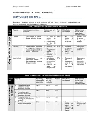 Consejos Técnicos Escolares Ciclo Escolar 2013-2014
EN NUESTRA ESCUELA… TODOS APRENDEMOS
QUINTA SESION ORDINARIA
Momento 1. Nuestros avances al tercer bimestre del Ciclo Escolar con nuestra Ruta y el logro de
las tres prioridades del Sistema Básico de Mejora
Tabla 1. Avances en los compromisos asumidos
Prio
rida
des
Rasgos Acuerdos y compromisos
asumidos
Acciones que han
realizado
Avan
ces
Dificultades
encontradas
¿Qué conviene
reforzar para
lograr nuestra
meta en un mes?
Mejorasdelaprendizaje
Lectura Crear comités de lectura.
Mejorar la fluidez lectora.
Se creó el
comité de
lectura.
Fortalecimien
to de la
fluidez.
100% No hay
gusto ni
habito por
la lectura.
Interés hacia
la lectura.
Comprensión
lectora.
Escritura Fortalecimiento y revisión
de ortografía y redacción.
Adecuada aplicación de la
sintaxis y semántica.
Revisión de
la
ortografíadiari
amente.,
Exámenes de
escritura y
redacción.
90% Correcta
ortografía.
Sintaxis.
Letra no
legible.
Ortografía,
redacción,
sintaxis.
Matemáticas Reforzamiento de
operaciones básicas.
Actividades para propiciar
el razonamiento.
Actividades
de aritmética,
númerosfracc
ionarios.
Practica de
tablas de
multiplicación
.
80% Razonamie
nto.
Resistencia
ante el uso
de la
calculadora.
Operaciones
básicas,
sobretodo
decimales y
fracciones.
Tabla 1. Avances en los compromisos asumidos (cont.)
Priorida
des
Rasgos Acuerdos y
compromiso
s asumidos
Acciones
que han
realizado
Avances Dificultades
encontradas
¿Qué conviene
reforzar para
lograr nuestra
meta en un mes?
Rasgosde
normalidadmínima
escolar
1. Todas las escuelas
brindan el servicio:
durante el bimestre.
100% 100% 100%
2. Todos los grupos
disponen de maestro:
durante el bimestre.
100% 98% 100%
3. Todos los maestros
inician puntualmente. del
bimestre.
100% 100% 100%
4. Todos los alumnos
asisten puntualmente.
80% 95% 90% Poco
interés por
parte de
alumnos y
padres de
familia.
Sentí de
responsabilid
ad.
 