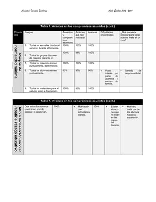 Consejos Técnicos Escolares Ciclo Escolar 2013-2014
Tabla 1. Avances en los compromisos asumidos (cont.)
Priorida
des
Rasgos Acuerdos
y
comprom
isos
asumidos
Acciones
que han
realizado
Avances Dificultades
encontradas
¿Qué conviene
reforzar para lograr
nuestra meta en un
mes?
Rasgosde
normalidadmínima
escolar
5. Todas las escuelas brindan el
servicio: durante el bimestre.
100% 100% 100%
6. Todos los grupos disponen
de maestro: durante el
bimestre.
100% 98% 100%
7. Todos los maestros inician
puntualmente. del bimestre.
100% 100% 100%
8. Todos los alumnos asisten
puntualmente.
80% 95% 90% Poco
interés por
parte de
alumnos y
padres de
familia.
Sentido de
responsabilidad
.
9. Todos los materiales para el
estudio están a disposición.
100% 90% 100%
Tabla 1. Avances en los compromisos asumidos (cont.)
Altoaladeserciónescolar
/abatirelrezagoeducativo
Que todos los alumnos
que inician en ciclo
escolar, lo concluyan.
100% Motivación
con
actividades
diarias.
100% Existen
situacio
nes que
no están
en las
manos
del
docente,
Motivar a
cada uno de
los alumnos
hacia su
superación.
 
