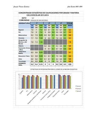 Consejos Técnicos Escolares Ciclo Escolar 2013-2014
CONCENTRADO ESTADÍSTICO DE CALIFICACIONES POR GRADO Y MATERIA
CICLO ESCOLAR 2013-2014
EDTV 517
COMUNIDAD HIDALGO DE SAN ANTONIO.
ASIGNATURA PROM
1er 2do prom 1er 2do prom 1er 2do prom GRADO
bim bim gral bim bim gral bim bim gral
Español 7,8 7 7,4 8,8 9,1 9 8,5 8,7 8,6 8,3
SLI 7,8 8 7,9 9 8,8 8,9 8,6 8,8 8,7 8,5
Matematicas 8,2 7,9 8,05 8,9 9,2 9,1 8,4 8,8 8,6 8,6
Ciencias 7,7 7,6 7,65 9 8,9 9 7,8 8,8 8,3 8,3
Geografía de
México y del
Mundo
7,8 7,3 7,55 7,6
Historia 9,2 8,8 9 8,3 8,8 8,6 8,8
Formación Cívica
y Ética
9 9,1 9,1 8,7 8,9 8,8 8,9
Asignatura
Estatal
8,5 9,6 9,05 9,1
Educación Física 9,3 9,8 9,55 9,1 9,1 9,1 7,5 8,9 8,2 9,0
Artes 8,6 9,2 8,9 9,1 9,1 9,1 8,4 8,8 8,6 8,9
Tecnología 8,4 9,5 8,95 9 9 9 7,8 9 8,4 8,8
PROMEDIO
GRAL.
8,2 8,4 8,33 9 9 9 8,2 8,8 8,5 8,6
ESTRATEGIA DE INTERVENCIÓN PARA EL LOGRO DE LA MEJORA EDUCATIVA
1° 2° 3°
0
1
2
3
4
5
6
7
8
9
10
Series1
Series2
Series3
 