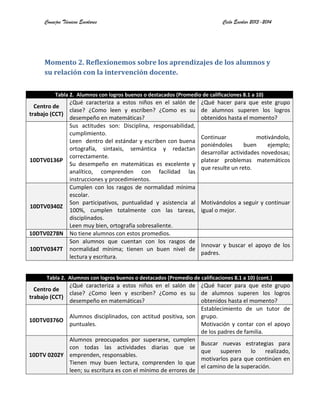 Consejos Técnicos Escolares Ciclo Escolar 2013-2014
Momento 2. Reflexionemos sobre los aprendizajes de los alumnos y
su relación con la intervención docente.
Tabla 2. Alumnos con logros buenos o destacados (Promedio de calificaciones 8.1 a 10)
Centro de
trabajo (CCT)
¿Qué caracteriza a estos niños en el salón de
clase? ¿Como leen y escriben? ¿Como es su
desempeño en matemáticas?
¿Qué hacer para que este grupo
de alumnos superen los logros
obtenidos hasta el momento?
10DTV0136P
Sus actitudes son: Disciplina, responsabilidad,
cumplimiento.
Leen dentro del estándar y escriben con buena
ortografía, sintaxis, semántica y redactan
correctamente.
Su desempeño en matemáticas es excelente y
analítico, comprenden con facilidad las
instrucciones y procedimientos.
Continuar motivándolo,
poniéndoles buen ejemplo;
desarrollar actividades novedosas;
platear problemas matemáticos
que resulte un reto.
10DTV0340Z
Cumplen con los rasgos de normalidad mínima
escolar.
Son participativos, puntualidad y asistencia al
100%, cumplen totalmente con las tareas,
disciplinados.
Leen muy bien, ortografía sobresaliente.
Motivándolos a seguir y continuar
igual o mejor.
10DTV0278N No tiene alumnos con estos promedios.
10DTV0347T
Son alumnos que cuentan con los rasgos de
normalidad mínima; tienen un buen nivel de
lectura y escritura.
Innovar y buscar el apoyo de los
padres.
Tabla 2. Alumnos con logros buenos o destacados (Promedio de calificaciones 8.1 a 10) (cont.)
Centro de
trabajo (CCT)
¿Qué caracteriza a estos niños en el salón de
clase? ¿Como leen y escriben? ¿Como es su
desempeño en matemáticas?
¿Qué hacer para que este grupo
de alumnos superen los logros
obtenidos hasta el momento?
10DTV0376O
Alumnos disciplinados, con actitud positiva, son
puntuales.
Establecimiento de un tutor de
grupo.
Motivación y contar con el apoyo
de los padres de familia.
10DTV 0202Y
Alumnos preocupados por superarse, cumplen
con todas las actividades diarias que se
emprenden, responsables.
Tienen muy buen lectura, comprenden lo que
leen; su escritura es con el mínimo de errores de
Buscar nuevas estrategias para
que superen lo realizado,
motivarlos para que continúen en
el camino de la superación.
 
