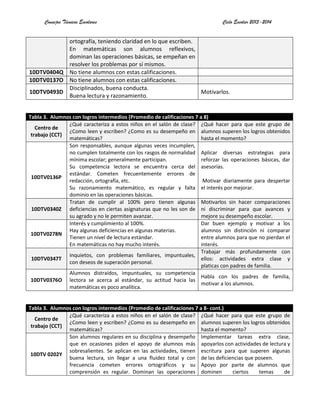 Consejos Técnicos Escolares Ciclo Escolar 2013-2014
ortografía, teniendo claridad en lo que escriben.
En matemáticas son alumnos reflexivos,
dominan las operaciones básicas, se empeñan en
resolver los problemas por sí mismos.
10DTV0404Q No tiene alumnos con estas calificaciones.
10DTV0137O No tiene alumnos con estas calificaciones.
10DTV0493D
Disciplinados, buena conducta.
Buena lectura y razonamiento.
Motivarlos.
Tabla 3. Alumnos con logros intermedios (Promedio de calificaciones 7 a 8)
Centro de
trabajo (CCT)
¿Qué caracteriza a estos niños en el salón de clase?
¿Como leen y escriben? ¿Como es su desempeño en
matemáticas?
¿Qué hacer para que este grupo de
alumnos superen los logros obtenidos
hasta el momento?
10DTV0136P
Son responsables, aunque algunas veces incumplen,
no cumplen totalmente con los rasgos de normalidad
mínima escolar; generalmente participan.
Su competencia lectora se encuentra cerca del
estándar. Cometen frecuentemente errores de
redacción, ortografía, etc.
Su razonamiento matemático, es regular y falta
dominio en las operaciones básicas.
Aplicar diversas estrategias para
reforzar las operaciones básicas, dar
asesorías.
Motivar diariamente para despertar
el interés por mejorar.
10DTV0340Z
Tratan de cumplir al 100% pero tienen algunas
deficiencias en ciertas asignaturas que no les son de
su agrado y no le permiten avanzar.
Motivarlos sin hacer comparaciones
ni discriminar para que avances y
mejore su desempeño escolar.
10DTV0278N
Interés y cumplimiento al 100%.
Hay algunas deficiencias en algunas materias.
Tienen un nivel de lectura estándar.
En matemáticas no hay mucho interés.
Dar buen ejemplo y motivar a los
alumnos sin distinción ni comparar
entre alumnos para que no pierdan el
interés.
10DTV0347T
Inquietos, con problemas familiares, impuntuales,
con deseos de superación personal.
Trabajar más profundamente con
ellos: actividades extra clase y
platicas con padres de familia.
10DTV0376O
Alumnos distraídos, impuntuales, su competencia
lectora se acerca al estándar, su actitud hacia las
matemáticas es poco analítica.
Habla con los padres de familia,
motivar a los alumnos.
Tabla 3. Alumnos con logros intermedios (Promedio de calificaciones 7 a 8- cont.)
Centro de
trabajo (CCT)
¿Qué caracteriza a estos niños en el salón de clase?
¿Como leen y escriben? ¿Como es su desempeño en
matemáticas?
¿Qué hacer para que este grupo de
alumnos superen los logros obtenidos
hasta el momento?
10DTV 0202Y
Son alumnos regulares en su disciplina y desempeño
que en ocasiones piden el apoyo de alumnos más
sobresalientes. Se aplican en las actividades, tienen
buena lectura, sin llegar a una fluidez total y con
frecuencia cometen errores ortográficos y su
comprensión es regular. Dominan las operaciones
Implementar tareas extra clase,
apoyarlos con actividades de lectura y
escritura para que superen algunas
de las deficiencias que poseen.
Apoyo por parte de alumnos que
dominen ciertos temas de
 