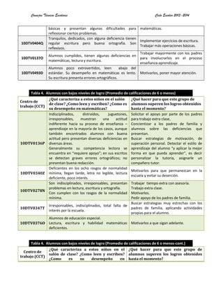 Consejos Técnicos Escolares Ciclo Escolar 2013-2014
básicas y presentan algunas dificultades para
reflexionar ciertos problemas.
matemáticas.
10DTV0404Q
Tranquilos, dedicados, con alguna deficiencia tienen
regular escritura pero buena ortografía. Son
reflexivos.
Implementar ejercicios de escritura.
Trabajar más operaciones básicas.
10DTV0137O
Alumnos cumplidos, tienen algunas deficiencias en
matemáticas, lectura y escritura.
Trabajar mayormente con los padres
para involucrarlos en el proceso
enseñanza-aprendizaje.
10DTV0493D
Alumnos poco extrovertidos, leen abajo del
estándar. Su desempeño en matemáticas es lento.
Su escritura presenta errores ortográficos.
Motivarlos, poner mayor atención.
Tabla 4. Alumnos con bajos niveles de logro (Promedio de calificaciones de 6 o menos)
Centro de
trabajo (CCT)
¿Qué caracteriza a estos niños en el salón
de clase? ¿Como leen y escriben? ¿Como es
su desempeño en matemáticas?
¿Qué hacer para que este grupo de
alumnos superen los logros obtenidos
hasta el momento?
10DTV0136P
Indisciplinados, distraídos, juguetones,
irresponsables, muestran una actitud
indiferente hacia su proceso de enseñanza –
aprendizaje en la mayoría de los casos, aunque
también encontrados alumnos con buena
actitud pero presentan diversas deficiencias en
diversas áreas.
Generalmente su competencia lectora se
encuentra en “requiere apoyo”; en sus escritos
se detectan graves errores ortográficos; no
presentan buena redacción.
Solicitar el apoyo por parte de los padres
para trabajo extra clase,
Concientizar a los padres de familia y
alumnos sobre las deficiencias que
presentan.
Buscar estrategias de motivación, de
superación personal. Detectar el estilo de
aprendizaje del alumno “y aplicar la mejor
forma en que pueda aprender”, es decir
personalizar la tutoría, asignarle un
compañero tutor.
10DTV0340Z
Deficientes en los ocho rasgos de normalidad
mínima, llegan tarde, letra no legible, lectura
deficiente, poco interés.
Motivarlos para que permanezcan en la
escuela y evitar su deserción.
10DTV0278N
Son indisciplinados, irresponsables, presentan
problemas en lectura, escritura y ortografía.
Con cumplen con los rasgos de la normalidad
mínima.
Trabajar tiempo extra con asesoría.
Trabajo extra clase.
Motivarlos.
Pedir apoyo de los padres de familia.
10DTV0347T
Irresponsables, indisciplinados, total falta de
interés por la escuela.
Buscar estrategias muy estrechas con los
padres de familia, aplicando actividades
propias para el alumno.
10DTV0376O
Alumnos de educación especial.
Lectura, escritura y habilidad matemáticas
deficientes.
Motivarlos a que sigan adelante.
Tabla 4. Alumnos con bajos niveles de logro (Promedio de calificaciones de 6 o menos-cont.)
Centro de
trabajo (CCT)
¿Qué caracteriza a estos niños en el
salón de clase? ¿Como leen y escriben?
¿Como es su desempeño en
¿Qué hacer para que este grupo de
alumnos superen los logros obtenidos
hasta el momento?
 