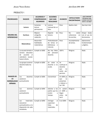 Consejos Técnicos Escolares Ciclo Escolar 2013-2014
PRODUCTO 1
PRIORIDADES RASGOS
ACUERDOS Y
COMPROMISOS
ASUMIDOS
ACCIONES
QUE HAN
REALIZADO
AVANCES
DIFICULTADES
ENCONTRADAS
¿QUÉ CONVIENE
REFORZAR PARA
LOGRAR NUESTRA
META A UN MES?
MEJORA DEL
APRENDIZAJE
Lectura
Fomentar la
lectura
permanente
Lectura
mensual de un
libro
Poco Apatía a leer. Que lean más.
Escritura
Mejorar
ortografía y
redacción.
Reporte de
lectura.
Poco No existe
coherencia en
los escritos
Disipar dudas
con el uso de
diccionarios.
Matemáticas
Desarrollar
habilidades
matemáticas
Profundización
de temas en
bibliotecas e
internet.
Poco Incumplimiento
de tareas.
Operaciones
fundamentales
y álgebra.
RASGOS DE
LA
NORMALIDAD
MÍNIMA
La escuela brindó el
servicio educativo
de acuerdo al
calendario escolar
hasta la fecha.
Cumplir al 100% No hay faltas
del personal
docente.
100 % Ninguna Nada
Los grupos tuvieron
docente todos los
días
Cumplir al 100% Se cubre al
docente si no
acude.
Se
sustituye al
docente
que no
asista por
permiso.
Ninguna Nada
Los docentes
asistieron
puntualmente
Cumplir al 100% Concientizar Al 100% ya
que se
presentan
a laborar a
las 7:40
Ninguna Nada
Los alumnos
asistieron
puntualmente
Cumplir al 100% Solicitar a los
padres que los
envíen a
tiempo.
Si asisten
el 100% y
llegan
antes de
las 8
Ninguna Nada
Los materiales
estuvieron
puntualmente y a la
disposición de cada
estudiante.
Cumplir al 100% Entregar al
supervisor
listas de
materiales.
Si al 100% Ninguna Nada
 