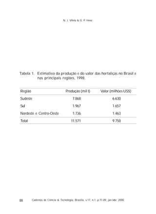 88
Tabela 1. Estimativa da produção e do valor das hortaliças no Brasil e
nas principais regiões, 1998.
Região Produção (mil t) Valor (milhões US$)
Sudeste 7.868 6.630
Sul 1.967 1.657
Nordeste e Centro-Oeste 1.736 1.463
Total 11.571 9.750
Cadernos de Ciência & Tecnologia, Brasília, v.17, n.1, p.71-89, jan./abr. 2000
N. J. Vilela & G. P. Henz
 