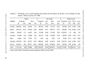 89
Hortaliça Produção Área Produção SP/BR Área SP/BR Produção MG/BR Área MG/BR
(t) (%) (ha) (%) (t) (%) (ha) (%) (t) (%) (ha) (%)
Brasil São Paulo Minas Gerais
Tomate 2.692.015 23,36 60.529 7,77 807.276 29,99 14.717,0 24,31 543.928 20,21 11.659 19,26
Batata 2.634.134 22,76 172.966 22,20 640.250 24,31 28.971,0 16,75 826.690 31,38 44.056 25,47
Cebola 834.643 7,21 66.827 8,58 337.685 40,46 12.149,0 18,18 14.339,70 1,72 860 1,29
Cenoura 719.980 6,22 28.308 3,63 301.315 41,85 10.530,0 37,20 239.459 33,26 5.410 19,11
Alho 54.653 0,47 10.707 1,37 1.455 2,66 292,0 2,73 10.448 19,12 1.615 15,08
Subtotal 6.935.425 60,0 339.337 43,57 2.086.526 30,09 66.367,0 19,56 1.624.418 23,42 61.986 18,27
Outras 4.635.811 40,0 439.471 56,43 1.840.408 39,70 102.560,0 23,34 549.490 11,85 32.528 7,40
Total 11.571.236 100 778.808 100 3.926.934 33,94 168.927,0 21,69 2.173.907 18,79 94.514 12,14
Tabela 2. Produção, área e participação percentual de hortaliças no Brasil e nos Estados de São
Paulo e Minas Gerais em 1998.
Fontes: FAO (1999): Instituto de Economia Agrícola [1999]; Correia [1999].
CadernosdeCiência&Tecnologia,Brasília,v.17,n.1,p.71-89,jan./abr.2000
Situaçãoatualdaparticipaçãodashortaliçasnoagronegóciobrasileiroeperspectivasfuturas
 