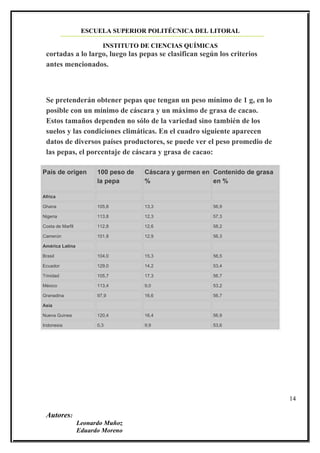 ESCUELA SUPERIOR POLITÉCNICA DEL LITORAL

                          INSTITUTO DE CIENCIAS QUÍMICAS
 cortadas a lo largo, luego las pepas se clasifican según los criterios
 antes mencionados.



 Se pretenderán obtener pepas que tengan un peso mínimo de 1 g, en lo
 posible con un mínimo de cáscara y un máximo de grasa de cacao.
 Estos tamaños dependen no sólo de la variedad sino también de los
 suelos y las condiciones climáticas. En el cuadro siguiente aparecen
 datos de diversos países productores, se puede ver el peso promedio de
 las pepas, el porcentaje de cáscara y grasa de cacao:

País de origen          100 peso de   Cáscara y germen en Contenido de grasa
                        la pepa       %                   en %

Africa

Ghana                   105,8         13,3                56,9

Nigeria                 113,8         12,3                57,3

Costa de Marfil         112,8         12,6                58,2

Camerún                 101,8         12,9                56,3

América Latina

Brasil                  104,0         15,3                56,5

Ecuador                 129,0         14,2                53,4

Trinidad                105,7         17,3                56,7

México                  113,4         9,0                 53,2

Granadina               97,9          16,6                56,7

Asia

Nueva Guinea            120,4         16,4                56,9

Indonesia               0,3           9,9                 53,6




                                                                               14

 Autores:
                  Leonardo Muñoz
                  Eduardo Moreno
 