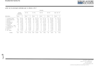 Ciudad de Santa Fe




         ¿Cuál es el principal problema que lo afecta a Ud.?

                                                                  EDADES
                                         -----------------------------------------------------------
                              TOTAL       18-30       31-45       46-55       56-65       más de 65
                             MUESTRA
                           -----------   ----------- ----------- ----------- ----------- -----------
         PERSONAL           Frec    %     Frec    %   Frec    %   Frec    %   Frec    %   Frec    %
         ----------------- ---- ------   ---- ------ ---- ------ ---- ------ ---- ------ ---- ------
          1 Inseguridad     221 39,82      68 39,08    74 43,79    34 37,78    31 34,44    14 43,75
          2 Desocupación     96 17,30      33 18,97    28 16,57    16 17,78    15 16,67     4 12,50
          3 Salud            25   4,50      7   4,02    5   2,96    3   3,33    8   8,89    2   6,25
          4 Económico       100 18,02      27 15,52    32 18,93    21 23,33    15 16,67     5 15,63
          5 Vivienda          8   1,44      2   1,15    2   1,18    1   1,11    3   3,33    0   0,00
          6 Calles           23   4,14      9   5,17    5   2,96    4   4,44    3   3,33    2   6,25
          7 Tránsito / Est    3   0,54      1   0,57    2   1,18    0   0,00    0   0,00    0   0,00
          8 Inundación / A    8   1,44      2   1,15    3   1,78    1   1,11    2   2,22    0   0,00
          9 Pobreza           7   1,26      4   2,30    2   1,18    1   1,11    0   0,00    0   0,00
         10 Otro             25   4,50      8   4,60    5   2,96    3   3,33    7   7,78    2   6,25
         11 No sabe          39   7,03     13   7,47   11   6,51    6   6,67    6   6,67    3   9,38
                           ---- ------   ---- ------ ---- ------ ---- ------ ---- ------ ---- ------
                TOTAL       555 (555)     174 (174) 169 (169)      90   (90)   90   (90)   32   (32)
9
Página




                                                                                                                                  Salvador Caputto 3449
                                                                                                                            Santa Fe CPA S3000 BAD
                                                                                                                                      +54 342 4532913
                                                                                                                                  www,sergioalegre.com
                                                                                                       comunicacionpolitica@sergioalegre.com.ar
 
