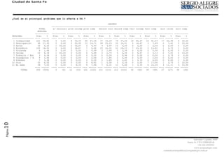 Ciudad de Santa Fe




         ¿Cuál es el principal problema que lo afecta a Ud.?

                                                                                     INSTRUC
                                         -----------------------------------------------------------------------------------------------------------
                              TOTAL       s/ escolari prim incomp prim comp   secund inco secund comp terc incomp terc comp   univ incom univ comp
                             MUESTRA
                           -----------   ----------- ----------- ----------- ----------- ----------- ----------- ----------- ----------- -----------
         PERSONAL           Frec    %     Frec    %   Frec    %   Frec    %   Frec    %   Frec    %   Frec    %   Frec    %   Frec    %   Frec    %
         ----------------- ---- ------   ---- ------ ---- ------ ---- ------ ---- ------ ---- ------ ---- ------ ---- ------ ---- ------ ---- ------
          1 Inseguridad     221 39,82       0   0,00    4 33,33    48 47,06    37 33,33    79 37,26    14 46,67    16 41,03    17 62,96     6 30,00
          2 Desocupación     96 17,30       0   0,00    3 25,00    15 14,71    28 25,23    35 16,51     5 16,67     3   7,69    2   7,41    5 25,00
          3 Salud            25   4,50      1 50,00     2 16,67     5   4,90    4   3,60   12   5,66    0   0,00    1   2,56    0   0,00    0   0,00
          4 Económico       100 18,02       0   0,00    2 16,67     7   6,86   25 22,52    52 24,53     7 23,33     5 12,82     1   3,70    1   5,00
          5 Vivienda          8   1,44      0   0,00    0   0,00    1   0,98    2   1,80    5   2,36    0   0,00    0   0,00    0   0,00    0   0,00
          6 Calles           23   4,14      1 50,00     0   0,00    6   5,88    3   2,70    5   2,36    2   6,67    2   5,13    2   7,41    2 10,00
          7 Tránsito / Est    3   0,54      0   0,00    0   0,00    0   0,00    0   0,00    2   0,94    0   0,00    0   0,00    1   3,70    0   0,00
          8 Inundación / A    8   1,44      0   0,00    0   0,00    3   2,94    2   1,80    2   0,94    0   0,00    1   2,56    0   0,00    0   0,00
          9 Pobreza           7   1,26      0   0,00    0   0,00    0   0,00    2   1,80    3   1,42    1   3,33    0   0,00    0   0,00    1   5,00
         10 Otro             25   4,50      0   0,00    0   0,00    9   8,82    1   0,90    5   2,36    0   0,00    7 17,95     1   3,70    2 10,00
         11 No sabe          39   7,03      0   0,00    1   8,33    8   7,84    7   6,31   12   5,66    1   3,33    4 10,26     3 11,11     3 15,00
                           ---- ------   ---- ------ ---- ------ ---- ------ ---- ------ ---- ------ ---- ------ ---- ------ ---- ------ ---- ------
                TOTAL       555 (555)       2    (2)   12   (12) 102 (102) 111 (111) 212 (212)         30   (30)   39   (39)   27   (27)   20   (20)
10
Página




                                                                                                                                                           Salvador Caputto 3449
                                                                                                                                                     Santa Fe CPA S3000 BAD
                                                                                                                                                               +54 342 4532913
                                                                                                                                                           www,sergioalegre.com
                                                                                                                                comunicacionpolitica@sergioalegre.com.ar
 