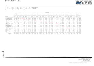Ciudad de Santa Fe




         ¿Cuál es el principal problema de la ciudad? ESPONTÁNEA.
         ¿Cuál es el principal problema que lo afecta a Ud.?


                                                                                                 PERSONAL
                                         -----------------------------------------------------------------------------------------------------------------------------------
                              TOTAL      Inseguridad Desocupación    Salud     Económico   Vivienda    Calles      Tránsito / Inundación Pobreza         Otro       No sabe
                             MUESTRA                                                                              Estacion      / Anegam
                           -----------   ----------- ----------- ----------- ----------- ----------- ----------- ----------- ----------- ----------- ----------- -----------
         CIUDAD            Frec     %    Frec    %   Frec    %    Frec    %   Frec    %   Frec    %   Frec     %   Frec     %    Frec     %   Frec   %   Frec   %   Frec     %
         ----------------- ---- ------   ---- ------ ---- ------ ---- ------ ---- ------ ---- ------ ---- ------ ---- ------ ---- ------ ---- ------ ---- ------ ---- ------
          1 Inseguridad     335 60,36     153 69,23    49 51,04     19 76,00    62 62,00     5 62,50    15 65,22      0    0,00     3 37,50      3 42,86   11 44,00   15 38,46
          2 Desocupación     82 14,77      21   9,50   22 22,92      3 12,00    23 23,00     2 25,00      1   4,35    0    0,00     0    0,00    1 14,29    0  0,00    9 23,08
          3 Salud             6   1,08      1   0,45    3   3,13     1   4,00    1   1,00    0   0,00     0   0,00    0    0,00     0    0,00    0  0,00    0  0,00    0    0,00
          4 Económico        16   2,88      2   0,90    8   8,33     0   0,00    2   2,00    1 12,50      0   0,00    0    0,00     0    0,00    0  0,00    0  0,00    3    7,69
          5 Vivienda          4   0,72      0   0,00    0   0,00     0   0,00    4   4,00    0   0,00     0   0,00    0    0,00     0    0,00    0  0,00    0  0,00    0    0,00
          6 Calles           35   6,31     16   7,24    3   3,13     0   0,00    1   1,00    0   0,00     6 26,09     1 33,33       2 25,00      0  0,00    2  8,00    4 10,26
          7 Tránsito / Est    6   1,08      2   0,90    1   1,04     0   0,00    0   0,00    0   0,00     0   0,00    2 66,67       0    0,00    0  0,00    1  4,00    0    0,00
            acion
          8 Iluminación       2   0,36      1   0,45    0   0,00    0   0,00     0   0,00    0   0,00    0    0,00    0   0,00    0    0,00    0    0,00   1   4,00    0   0,00
          9 Inundación / A   12   2,16      6   2,71    1   1,04    1   4,00     0   0,00    0   0,00    0    0,00    0   0,00    2   25,00    1   14,29   1   4,00    0   0,00
            negam
         10 Pobreza / excl   12   2,16      5   2,26    4   4,17    0   0,00     0   0,00    0   0,00    0    0,00    0   0,00    0   0,00     1   14,29   2   8,00    0   0,00
            usión
         11 Educación         7   1,26      2   0,90    2   2,08    0   0,00    3   3,00    0   0,00    0   0,00    0   0,00    0   0,00    0   0,00    0   0,00    0   0,00
         12 Otro             29   5,23     10   4,52    3   3,13    0   0,00    4   4,00    0   0,00    1   4,35    0   0,00    1 12,50     0   0,00    7 28,00     3   7,69
         13 Ns / Nc           9   1,62      2   0,90    0   0,00    1   4,00    0   0,00    0   0,00    0   0,00    0   0,00    0   0,00    1 14,29     0   0,00    5 12,82
                           ---- ------   ---- ------ ---- ------ ---- ------ ---- ------ ---- ------ ---- ------ ---- ------ ---- ------ ---- ------ ---- ------ ---- ------
                 TOTAL      555 (555)     221 (221)    96   (96)   25   (25) 100 (100)      8    (8)   23   (23)    3    (3)    8    (8)    7    (7)   25   (25)   39   (39)
11
Página




                                                                                                                                                                                Salvador Caputto 3449
                                                                                                                                                                          Santa Fe CPA S3000 BAD
                                                                                                                                                                                    +54 342 4532913
                                                                                                                                                                                www,sergioalegre.com
                                                                                                                                                     comunicacionpolitica@sergioalegre.com.ar
 