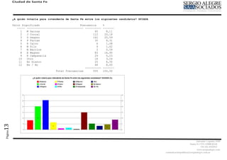 Ciudad de Santa Fe




         ¿A quién votaría para intendente de Santa Fe entre los siguientes candidatos? GUIADA

         Valor Significado                         Frecuencia      %
            ----- ----------------------------------- ----------   -------
              1   M Gainza                                  45        8,11
              2   J Corral                                 112       20,18
              3   D Degano                                 142       25,59
              4   P Farías                                  35        6,31
              5   R Calvo                                     6       1,08
              6   M Pilo                                      9       1,62
              7   M Barrios                                   3       0,54
              8   E Wagner                                  83       14,95
              9   R Campanella                              29        5,23
             10   Otro                                      18        3,24
             11   En blanco                                 25        4,50
             12   Ns / Nc                                   48        8,65
                                                      ----------   -------
                                    Total frecuencias      555     100,00
13
Página




                                                                                                                           Salvador Caputto 3449
                                                                                                                     Santa Fe CPA S3000 BAD
                                                                                                                               +54 342 4532913
                                                                                                                           www,sergioalegre.com
                                                                                                comunicacionpolitica@sergioalegre.com.ar
 