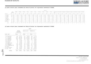 Ciudad de Santa Fe




         ¿A quién votaría para intendente de Santa Fe entre los siguientes candidatos? GUIADA


                                                                                                                                     SECCION
                                         -----------------------------------------------------------------------------------------------------------------------------------------------------------------------------------------------------------------------
                              TOTAL      PRIMERA     SEGUNDA     TERCERA     CUARTA      QUINTA      SEXTA       SEPTIMA      OCTAVA       NOVENA      DECIMA      DECIMA PRIM SUB PRIMERA SUB SEGUNDA SUB TERCERA SUB QUINTA SUB SEPTIMA LA GUARDIA COLASTINE
                             MUESTRA                                                                                                                               ERA
                           -----------   ----------- ----------- ----------- ----------- ----------- ----------- ----------- ----------- ----------- ----------- ----------- ----------- ----------- ----------- ----------- ----------- ----------- -----------
         VOTO GUI          Frec    %     Frec    %   Frec    %   Frec    %   Frec    %   Frec    %   Frec    %   Frec     %   Frec     %   Frec    %   Frec    %   Frec    %   Frec    %   Frec    %   Frec    %   Frec    %   Frec   %   Frec    %   Frec   %
         ----------------- ---- ------   ---- ------ ---- ------ ---- ------ ---- ------ ---- ------ ---- ------ ---- ------ ---- ------ ---- ------ ---- ------ ---- ------ ---- ------ ---- ------ ---- ------ ---- ------ ---- ------ ---- ------ ---- ------
          1 M Gainza         45   8,11      2   5,00    5 16,13     4 14,81     6 20,00     2   6,45    3   6,38    2    3,70    0    0,00    4 13,33     8   7,41    0   0,00    3 16,67     1   5,56    1   2,50    0   0,00    4 44,44    0   0,00    0  0,00
          2 J Corral        112 20,18       8 20,00     9 29,03     6 22,22     9 30,00     9 29,03     8 17,02     5    9,26    6 12,77      6 20,00    24 22,22     5 33,33     3 16,67     4 22,22     5 12,50     0   0,00    3 33,33    2 50,00     0  0,00
          3 D Degano        142 25,59      12 30,00     2   6,45    2   7,41    8 26,67     4 12,90    17 36,17    18 33,33     27 57,45      3 10,00    24 22,22     1   6,67    3 16,67     4 22,22    14 35,00     3 50,00     0  0,00    0   0,00    0  0,00
          4 P Farías         35   6,31      3   7,50    3   9,68    3 11,11     1   3,33    1   3,23    4   8,51    4   7,41     2    4,26    2   6,67    3   2,78    0   0,00    2 11,11     2 11,11     4 10,00     0   0,00    1 11,11    0   0,00    0  0,00
          5 R Calvo           6   1,08      1   2,50    0   0,00    0   0,00    2   6,67    0   0,00    0   0,00    0   0,00     0    0,00    0   0,00    2   1,85    0   0,00    0   0,00    0   0,00    1   2,50    0   0,00    0  0,00    0   0,00    0  0,00
          6 M Pilo            9   1,62      0   0,00    1   3,23    0   0,00    0   0,00    0   0,00    1   2,13    2   3,70     1    2,13    1   3,33    1   0,93    0   0,00    1   5,56    1   5,56    0   0,00    0   0,00    0  0,00    0   0,00    0  0,00
          7 M Barrios         3   0,54      0   0,00    0   0,00    0   0,00    0   0,00    0   0,00    1   2,13    1   1,85     1    2,13    0   0,00    0   0,00    0   0,00    0   0,00    0   0,00    0   0,00    0   0,00    0  0,00    0   0,00    0  0,00
          8 E Wagner         83 14,95       8 20,00     5 16,13     6 22,22     0   0,00    4 12,90     7 14,89     3   5,56     5 10,64      6 20,00    26 24,07     1   6,67    1   5,56    3 16,67     6 15,00     2 33,33     0  0,00    0   0,00    0  0,00
          9 R Campanella     29   5,23      3   7,50    1   3,23    1   3,70    0   0,00    3   9,68    2   4,26    6 11,11      0    0,00    2   6,67    2   1,85    4 26,67     0   0,00    0   0,00    4 10,00     0   0,00    1 11,11    0   0,00    0  0,00
         10 Otro             18   3,24      1   2,50    1   3,23    1   3,70    4 13,33     4 12,90     0   0,00    2   3,70     1    2,13    0   0,00    0   0,00    0   0,00    1   5,56    1   5,56    2   5,00    0   0,00    0  0,00    0   0,00    0  0,00
         11 En blanco        25   4,50      1   2,50    0   0,00    2   7,41    0   0,00    1   3,23    2   4,26    5   9,26     2    4,26    0   0,00    6   5,56    2 13,33     1   5,56    1   5,56    1   2,50    0   0,00    0  0,00    1 25,00     0  0,00
         12 Ns / Nc          48   8,65      1   2,50    4 12,90     2   7,41    0   0,00    3   9,68    2   4,26    6 11,11      2    4,26    6 20,00    12 11,11     2 13,33     3 16,67     1   5,56    2   5,00    1 16,67     0  0,00    1 25,00     0  0,00
                           ---- ------   ---- ------ ---- ------ ---- ------ ---- ------ ---- ------ ---- ------ ---- ------ ---- ------ ---- ------ ---- ------ ---- ------ ---- ------ ---- ------ ---- ------ ---- ------ ---- ------ ---- ------ ---- ------
                TOTAL       555 (555)      40   (40)   31   (31)   27   (27)   30   (30)   31   (31)   47   (47)   54   (54)    47    (47)   30   (30) 108 (108)     15   (15)   18   (18)   18   (18)   40   (40)    6    (6)    9   (9)    4    (4)    0   (0)




         ¿A quién votaría para intendente de Santa Fe entre los siguientes candidatos? GUIADA

                                                                           SEXO
                                                                 -----------------------
                              TOTAL                              masculino   femenino
                             MUESTRA
                           -----------                           -----------           -----------
         VOTO GUI          Frec    %                             Frec    %             Frec    %
         ----------------- ---- ------                           ---- ------           ---- ------
          1 M Gainza         45   8,11                             21   8,50             24   7,79
          2 J Corral        112 20,18                              50 20,24              62 20,13
          3 D Degano        142 25,59                              58 23,48              84 27,27
          4 P Farías         35   6,31                             15   6,07             20   6,49
          5 R Calvo           6   1,08                              3   1,21              3   0,97
          6 M Pilo            9   1,62                              8   3,24              1   0,32
          7 M Barrios         3   0,54                              0   0,00              3   0,97
          8 E Wagner         83 14,95                              36 14,57              47 15,26
          9 R Campanella     29   5,23                             17   6,88             12   3,90
         10 Otro             18   3,24                             10   4,05              8   2,60
         11 En blanco        25   4,50                             13   5,26             12   3,90
         12 Ns / Nc          48   8,65                             16   6,48             32 10,39
                           ---- ------                           ---- ------           ---- ------
14




                TOTAL       555 (555)                             247 (247)             308 (308)
Página




                                                                                                                                                                                                                                  Salvador Caputto 3449
                                                                                                                                                                                                                            Santa Fe CPA S3000 BAD
                                                                                                                                                                                                                                      +54 342 4532913
                                                                                                                                                                                                                                  www,sergioalegre.com
                                                                                                                                                                                                       comunicacionpolitica@sergioalegre.com.ar
 