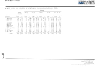 Ciudad de Santa Fe




         ¿A quién votaría para intendente de Santa Fe entre los siguientes candidatos? GUIADA

                                                                  EDADES
                                         -----------------------------------------------------------
                              TOTAL      18-30       31-45       46-55       56-65       más de 65
                             MUESTRA
                           -----------   -----------   -----------   -----------   -----------   -----------
         VOTO GUI          Frec    %     Frec    %     Frec    %     Frec    %     Frec    %     Frec    %
         ----------------- ---- ------   ---- ------   ---- ------   ---- ------   ---- ------   ---- ------
          1 M Gainza         45   8,11     12   6,90     10   5,92     11 12,22      10 11,11       2   6,25
          2 J Corral        112 20,18      42 24,14      39 23,08       8   8,89     17 18,89       6 18,75
          3 D Degano        142 25,59      39 22,41      43 25,44      27 30,00      24 26,67       9 28,13
          4 P Farías         35   6,31     11   6,32     10   5,92      6   6,67      8   8,89      0   0,00
          5 R Calvo           6   1,08      2   1,15      1   0,59      1   1,11      2   2,22      0   0,00
          6 M Pilo            9   1,62      4   2,30      2   1,18      1   1,11      1   1,11      1   3,13
          7 M Barrios         3   0,54      0   0,00      2   1,18      1   1,11      0   0,00      0   0,00
          8 E Wagner         83 14,95      28 16,09      29 17,16      16 17,78       8   8,89      2   6,25
          9 R Campanella     29   5,23     11   6,32      8   4,73      3   3,33      5   5,56      2   6,25
         10 Otro             18   3,24      2   1,15      7   4,14      4   4,44      2   2,22      3   9,38
         11 En blanco        25   4,50      9   5,17      6   3,55      4   4,44      3   3,33      3   9,38
         12 Ns / Nc          48   8,65     14   8,05     12   7,10      8   8,89     10 11,11       4 12,50
                           ---- ------   ---- ------   ---- ------   ---- ------   ---- ------   ---- ------
                TOTAL       555 (555)     174 (174)     169 (169)      90   (90)     90   (90)     32   (32)
15
Página




                                                                                                                                          Salvador Caputto 3449
                                                                                                                                    Santa Fe CPA S3000 BAD
                                                                                                                                              +54 342 4532913
                                                                                                                                          www,sergioalegre.com
                                                                                                               comunicacionpolitica@sergioalegre.com.ar
 