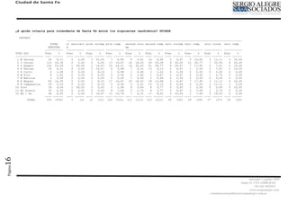 Ciudad de Santa Fe




         ¿A quién votaría para intendente de Santa Fe entre los siguientes candidatos? GUIADA

          INSTRUC
                                         -----------------------------------------------------------------------------------------------------------
                              TOTAL      s/ escolari prim incomp prim comp   secund inco secund comp terc incomp terc comp   univ incom univ comp
                             MUESTRA     d                                   mp
                           -----------   ----------- ----------- ----------- ----------- ----------- ----------- ----------- ----------- -----------
         VOTO GUI          Frec    %     Frec    %   Frec    %   Frec    %   Frec    %   Frec    %   Frec    %   Frec    %   Frec    %   Frec    %
         ----------------- ---- ------   ---- ------ ---- ------ ---- ------ ---- ------ ---- ------ ---- ------ ---- ------ ---- ------ ---- ------
          1 M Gainza         45   8,11      0   0,00    3 25,00     7   6,86    6   5,41   14   6,60    2   6,67    5 12,82     3 11,11     5 25,00
          2 J Corral        112 20,18       0   0,00    0   0,00   17 16,67    20 18,02    43 20,28     9 30,00    12 30,77     7 25,93     4 20,00
          3 D Degano        142 25,59       1 50,00     2 16,67    25 24,51    34 30,63    61 28,77     8 26,67     7 17,95     2   7,41    2 10,00
          4 P Farías         35   6,31      0   0,00    2 16,67     6   5,88    7   6,31   13   6,13    2   6,67    1   2,56    2   7,41    2 10,00
          5 R Calvo           6   1,08      0   0,00    1   8,33    1   0,98    1   0,90    3   1,42    0   0,00    0   0,00    0   0,00    0   0,00
          6 M Pilo            9   1,62      0   0,00    0   0,00    3   2,94    2   1,80    1   0,47    2   6,67    0   0,00    1   3,70    0   0,00
          7 M Barrios         3   0,54      0   0,00    0   0,00    0   0,00    1   0,90    2   0,94    0   0,00    0   0,00    0   0,00    0   0,00
          8 E Wagner         83 14,95       0   0,00    1   8,33   17 16,67    20 18,02    29 13,68     2   6,67    7 17,95     3 11,11     4 20,00
          9 R Campanella     29   5,23      0   0,00    1   8,33    5   4,90    6   5,41   13   6,13    0   0,00    0   0,00    3 11,11     1   5,00
         10 Otro             18   3,24      1 50,00     0   0,00    2   1,96    4   3,60    8   3,77    0   0,00    1   2,56    0   0,00    2 10,00
         11 En blanco        25   4,50      0   0,00    0   0,00    8   7,84    3   2,70    8   3,77    2   6,67    3   7,69    1   3,70    0   0,00
         12 Ns / Nc          48   8,65      0   0,00    2 16,67    11 10,78     7   6,31   17   8,02    3 10,00     3   7,69    5 18,52     0   0,00
                           ---- ------   ---- ------ ---- ------ ---- ------ ---- ------ ---- ------ ---- ------ ---- ------ ---- ------ ---- ------
                TOTAL       555 (555)       2    (2)   12   (12) 102 (102) 111 (111) 212 (212)         30   (30)   39   (39)   27   (27)   20   (20)
16
Página




                                                                                                                                                           Salvador Caputto 3449
                                                                                                                                                     Santa Fe CPA S3000 BAD
                                                                                                                                                               +54 342 4532913
                                                                                                                                                           www,sergioalegre.com
                                                                                                                                comunicacionpolitica@sergioalegre.com.ar
 
