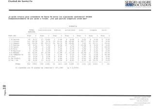 Ciudad de Santa Fe




         ¿A quién votaría para intendente de Santa Fe entre los siguientes candidatos? GUIADA
         Independientemente de por quién a votado. ¿Con qué partido simpatiza usted más?



                                                                        SIMPATIA
                                          -----------------------------------------------------------------------
                              TOTAL      justicialista   radical    socialista    otro       ninguno     ns/nc
                             MUESTRA
                           -----------   ----------- ----------- ----------- ----------- ----------- -----------
         VOTO GUI           Frec    %     Frec    %    Frec    %   Frec    %   Frec    %   Frec    %   Frec    %
         ----------------- ---- ------   ---- ------ ---- ------ ---- ------ ---- ------ ---- ------ ---- ------
          1 M Gainza         45   8,11     27 13,85     1   1,64    9   6,98    0   0,00    8   5,26    0   0,00
          2 J Corral        112 20,18      19   9,74   19 31,15    38 29,46     4 30,77    32 21,05     0   0,00
          3 D Degano        142 25,59      49 25,13    20 32,79    38 29,46     1   7,69   33 21,71     1 20,00
          4 P Farías         35   6,31     10   5,13    4   6,56   10   7,75    3 23,08     8   5,26    0   0,00
          5 R Calvo           6   1,08      3   1,54    0   0,00    1   0,78    1   7,69    0   0,00    1 20,00
          6 M Pilo            9   1,62      4   2,05    1   1,64    1   0,78    1   7,69    2   1,32    0   0,00
          7 M Barrios         3   0,54      0   0,00    1   1,64    2   1,55    0   0,00    0   0,00    0   0,00
          8 E Wagner         83 14,95      45 23,08     7 11,48    17 13,18     2 15,38    11   7,24    1 20,00
          9 R Campanella     29   5,23     11   5,64    1   1,64    3   2,33    1   7,69   11   7,24    2 40,00
         10 Otro             18   3,24      6   3,08    0   0,00    2   1,55    0   0,00   10   6,58    0   0,00
         11 En blanco        25   4,50      9   4,62    1   1,64    2   1,55    0   0,00   13   8,55    0   0,00
         12 Ns / Nc          48   8,65     12   6,15    6   9,84    6   4,65    0   0,00   24 15,79     0   0,00
                           ---- ------   ---- ------ ---- ------ ---- ------ ---- ------ ---- ------ ---- ------
                TOTAL       555 (555)     195 (195)    61   (61) 129 (129)     13   (13) 152 (152)      5    (5)

                Ji cuadrado con 55 grados de libertad = 147,1560      (p = 0,0000)
18
Página




                                                                                                                                               Salvador Caputto 3449
                                                                                                                                         Santa Fe CPA S3000 BAD
                                                                                                                                                   +54 342 4532913
                                                                                                                                               www,sergioalegre.com
                                                                                                                    comunicacionpolitica@sergioalegre.com.ar
 