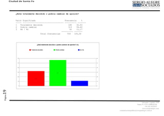 Ciudad de Santa Fe




             ¿Está totalmente decidido o podría cambiar de opinión?


             Valor Significado                         Frecuencia     %
             ----- ----------------------------------- ---------- -------
             1   Totalmente decidido                      180     32,43
             2   Podría cambiar                           313     56,40
             3   Ns / Nc                                   62     11,17
                                                    ---------- -------
                                  Total frecuencias      555   100,00
19
Página




                                                                                                       Salvador Caputto 3449
                                                                                                 Santa Fe CPA S3000 BAD
                                                                                                           +54 342 4532913
                                                                                                       www,sergioalegre.com
                                                                            comunicacionpolitica@sergioalegre.com.ar
 