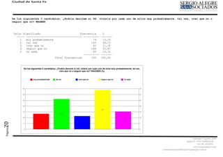 Ciudad de Santa Fe




         De los siguientes 3 candidatos, ¿Podría decirme si Ud. votaría por cada uno de ellos muy probablemente, tal vez, creo que no o
         seguro que no? WAGNER



         Valor Significado                         Frecuencia    %
           ----- ----------------------------------- ---------- -------
             1   muy probablemente                         74    13,33
             2   tal vez                                  145    26,13
             3   creo que no                               63    11,35
             4   seguro que no                            188    33,87
             5   no sabe                                   85    15,32
                                                     ---------- -------
                                   Total frecuencias      555   100,00
20
Página




                                                                                                                                  Salvador Caputto 3449
                                                                                                                            Santa Fe CPA S3000 BAD
                                                                                                                                      +54 342 4532913
                                                                                                                                  www,sergioalegre.com
                                                                                                       comunicacionpolitica@sergioalegre.com.ar
 