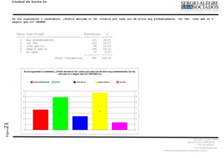 Ciudad de Santa Fe




         De los siguientes 3 candidatos, ¿Podría decirme si Ud. votaría por cada uno de ellos muy probablemente, tal vez, creo que no o
         seguro que no? DEGANO



           Valor   Significado                         Frecuencia    %
           -----   ----------------------------------- ---------- -------
             1     muy probablemente                        101    18,20
             2     tal vez                                  163    29,37
             3     creo que no                               68    12,25
             4     seguro que no                            186    33,51
             5     no sabe                                   37     6,67
                                                       ---------- -------
                                     Total frecuencias      555   100,00
21
Página




                                                                                                                                  Salvador Caputto 3449
                                                                                                                            Santa Fe CPA S3000 BAD
                                                                                                                                      +54 342 4532913
                                                                                                                                  www,sergioalegre.com
                                                                                                       comunicacionpolitica@sergioalegre.com.ar
 