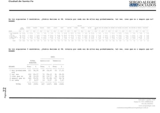 Ciudad de Santa Fe




         De los siguientes 3 candidatos, ¿Podría decirme si Ud. votaría por cada uno de ellos muy probablemente, tal vez, creo que no o seguro que no?
         DEGANO

                                                                                                                                    SECCION
                                         -----------------------------------------------------------------------------------------------------------------------------------------------------------------------------------------------------------------------
                              TOTAL      PRIMERA     SEGUNDA     TERCERA     CUARTA      QUINTA      SEXTA       SEPTIMA     OCTAVA       NOVENA      DECIMA     DECIMA PRIM SUB PRIMERA SUB SEGUNDA SUB TERCERA SUB QUINTA SUB SEPTIMA LA GUARDIA COLASTINE
                             MUESTRA                                                                                                                             ERA
                           -----------   ----------- ----------- ----------- ----------- ----------- ----------- ----------- ----------- ----------- ----------- ----------- ----------- ----------- ----------- ----------- ----------- ----------- -----------
         DEGANO            Frec    %     Frec    %   Frec    %   Frec    %   Frec    %   Frec    %   Frec    %   Frec    %   Frec     %   Frec    %   Frec   %   Frec    %   Frec    %   Frec    %   Frec    %   Frec    %   Frec    %   Frec    %   Frec    %
         ----------------- ---- ------   ---- ------ ---- ------ ---- ------ ---- ------ ---- ------ ---- ------ ---- ------ ---- ------ ---- ------ ---- ------ ---- ------ ---- ------ ---- ------ ---- ------ ---- ------ ---- ------ ---- ------ ---- ------
          1 muy probableme 101 18,20       11 27,50     1   3,23    0   0,00    2   6,67    1   3,23   11 23,40    11 20,37    27 57,45      2   6,67   23 21,30    1   6,67    2 11,11     2 11,11     4 10,00     3 50,00     0   0,00    0   0,00    0   0,00
            nte
          2 tal vez         163 29,37       9 22,50     7 22,58     5 18,52    14 46,67    11 35,48    23 48,94    23 42,59    11 23,40    10 33,33    25 23,15     2 13,33     3 16,67     3 16,67    14 35,00     1 16,67     2 22,22     0   0,00    0   0,00
          3 creo que no      68 12,25       7 17,50     5 16,13     1   3,70    7 23,33     3   9,68    6 12,77     2   3,70    1   2,13    5 16,67    16 14,81     0   0,00    2 11,11     3 16,67     7 17,50     0   0,00    3 33,33     0   0,00    0   0,00
          4 seguro que no   186 33,51      10 25,00    15 48,39    16 59,26     6 20,00    16 51,61     7 14,89    15 27,78     6 12,77    11 36,67    33 30,56    11 73,33    10 55,56     9 50,00    11 27,50     2 33,33     4 44,44     4 100,00    0   0,00
          5 no sabe          37   6,67      3   7,50    3   9,68    5 18,52     1   3,33    0   0,00    0   0,00    3   5,56    2   4,26    2   6,67   11 10,19     1   6,67    1   5,56    1   5,56    4 10,00     0   0,00    0   0,00    0   0,00    0   0,00
                           ---- ------   ---- ------ ---- ------ ---- ------ ---- ------ ---- ------ ---- ------ ---- ------ ---- ------ ---- ------ ---- ------ ---- ------ ---- ------ ---- ------ ---- ------ ---- ------ ---- ------ ---- ------ ---- ------
                TOTAL       555 (555)      40   (40)   31   (31)   27   (27)   30   (30)   31   (31)   47   (47)   54   (54)   47   (47)   30   (30) 108 (108)     15   (15)   18   (18)   18   (18)   40   (40)    6    (6)    9    (9)    4    (4)    0    (0)




         De los siguientes 3 candidatos, ¿Podría decirme si Ud. votaría por cada uno de ellos muy probablemente, tal vez, creo que no o seguro que no?
         DEGANO


                                                                           SEXO
                                                                 -----------------------
                              TOTAL                              masculino   femenino
                             MUESTRA
                           -----------                           ----------- -----------
         DEGANO            Frec    %                             Frec    %   Frec    %
         ----------------- ---- ------                           ---- ------ ---- ------
          1 muy probableme 101 18,20                               48 19,43    53 17,21
            nte
          2 tal vez         163 29,37                              72 29,15    91 29,55
          3 creo que no      68 12,25                              34 13,77    34 11,04
          4 seguro que no   186 33,51                              79 31,98 107 34,74
          5 no sabe          37   6,67                             14   5,67   23   7,47
                           ---- ------                           ---- ------ ---- ------
                TOTAL       555 (555)                             247 (247) 308 (308)
22
Página




                                                                                                                                                                                                                                  Salvador Caputto 3449
                                                                                                                                                                                                                            Santa Fe CPA S3000 BAD
                                                                                                                                                                                                                                      +54 342 4532913
                                                                                                                                                                                                                                  www,sergioalegre.com
                                                                                                                                                                                                       comunicacionpolitica@sergioalegre.com.ar
 