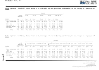 Ciudad de Santa Fe




         De los siguientes 3 candidatos, ¿Podría decirme si Ud. votaría por cada uno de ellos muy probablemente, tal vez, creo que no o seguro que no?
         DEGANO


                                                                  EDADES
                                         -----------------------------------------------------------
                              TOTAL      18-30       31-45       46-55       56-65       más de 65
                             MUESTRA
                           -----------   ----------- ----------- ----------- ----------- -----------
         DEGANO            Frec    %     Frec    %   Frec    %   Frec    %   Frec    %   Frec    %
         ----------------- ---- ------   ---- ------ ---- ------ ---- ------ ---- ------ ---- ------
          1 muy probableme 101 18,20       30 17,24    30 17,75    18 20,00    16 17,78     7 21,88
            nte
          2 tal vez         163 29,37      46 26,44    55 32,54    24 26,67    26 28,89    12 37,50
          3 creo que no      68 12,25      21 12,07    21 12,43    10 11,11    11 12,22     5 15,63
          4 seguro que no   186 33,51      63 36,21    52 30,77    32 35,56    31 34,44     8 25,00
          5 no sabe          37   6,67     14   8,05   11   6,51    6   6,67    6   6,67    0   0,00
                           ---- ------   ---- ------ ---- ------ ---- ------ ---- ------ ---- ------
                TOTAL       555 (555)     174 (174) 169 (169)      90   (90)   90   (90)   32   (32)




         De los siguientes 3 candidatos, ¿Podría decirme si Ud. votaría por cada uno de ellos muy probablemente, tal vez, creo que no o seguro que no?
         DEGANO


                                                                                       INSTRUC
                                         -----------------------------------------------------------------------------------------------------------
                              TOTAL      s/ escolari prim incomp prim comp   secund inco secund comp terc incomp terc comp   univ incom univ comp
                             MUESTRA     d                                   mp
                           -----------   ----------- ----------- ----------- ----------- ----------- ----------- ----------- ----------- -----------
         DEGANO            Frec    %     Frec    %   Frec    %   Frec    %   Frec    %    Frec   %   Frec    %   Frec    %   Frec    %   Frec    %
         ----------------- ---- ------   ---- ------ ---- ------ ---- ------ ---- ------ ---- ------ ---- ------ ---- ------ ---- ------ ---- ------
          1 muy probableme 101 18,20        0   0,00    1   8,33   20 19,61    25 22,52     42 19,81    7 23,33     2   5,13    3 11,11     1   5,00
            nte
          2 tal vez         163 29,37       1 50,00     2 16,67    30 29,41    41 36,94    60 28,30     5 16,67    11 28,21     6 22,22     7 35,00
          3 creo que no      68 12,25       0   0,00    3 25,00    10   9,80   12 10,81    27 12,74     4 13,33     8 20,51     2   7,41    2 10,00
          4 seguro que no   186 33,51       0   0,00    4 33,33    36 35,29    26 23,42    71 33,49    11 36,67    16 41,03    12 44,44    10 50,00
23




          5 no sabe          37   6,67      1 50,00     2 16,67     6   5,88    7   6,31   12   5,66    3 10,00     2   5,13    4 14,81     0   0,00
                           ---- ------   ---- ------ ---- ------ ---- ------ ---- ------ ---- ------ ---- ------ ---- ------ ---- ------ ---- ------
                TOTAL       555 (555)       2    (2)   12   (12) 102 (102) 111 (111) 212 (212)         30   (30)   39   (39)   27   (27)   20   (20)
Página




                                                                                                                                              Salvador Caputto 3449
                                                                                                                                        Santa Fe CPA S3000 BAD
                                                                                                                                                  +54 342 4532913
                                                                                                                                              www,sergioalegre.com
                                                                                                                   comunicacionpolitica@sergioalegre.com.ar
 