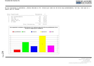Ciudad de Santa Fe




         De los siguientes 3 candidatos, ¿Podría decirme si Ud. votaría por cada uno de ellos muy probablemente, tal vez, creo que no o
         seguro que no? GAINZA



           Valor   Significado                         Frecuencia    %
           -----   ----------------------------------- ---------- -------
             1     muy probablemente                         34     6,13
             2     tal vez                                  134    24,14
             3     creo que no                               80    14,41
             4     seguro que no                            218    39,28
             5     no sabe                                   89    16,04
                                                       ---------- -------
                                     Total frecuencias      555   100,00
24
Página




                                                                                                                                  Salvador Caputto 3449
                                                                                                                            Santa Fe CPA S3000 BAD
                                                                                                                                      +54 342 4532913
                                                                                                                                  www,sergioalegre.com
                                                                                                       comunicacionpolitica@sergioalegre.com.ar
 