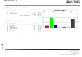 Ciudad de Santa Fe




         ¿Podría decirme si lo conoce? WAGNER

            Valor   Significado                         Frecuencia    %
            -----   ----------------------------------- ---------- -------
              1     conoce                                   349    62,88
              2     no lo conoce                             206    37,12
                                                        ---------- -------
                                      Total frecuencias      555   100,00




         ¿Qué imagen tiene de...? WAGNER

            Valor   Significado                         Frecuencia    %
            -----   ----------------------------------- ---------- -------
              1     muy buena                                 30     8,60
              2     buena                                    140    40,11
              3     regular buena                             34     9,74
              4     regular mala                              12     3,44
              5     mala                                      13     3,72
              6     muy mala                                   3     0,86
              7     no sabe                                  117    33,52
                                                        ---------- -------
                                      Total frecuencias      349   100,00
25
Página




                                                                                                        Salvador Caputto 3449
                                                                                                  Santa Fe CPA S3000 BAD
                                                                                                            +54 342 4532913
                                                                                                        www,sergioalegre.com
                                                                             comunicacionpolitica@sergioalegre.com.ar
 