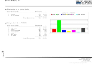 Ciudad de Santa Fe




         ¿Podría decirme si lo conoce? DEGANO

            Valor   Significado                         Frecuencia    %
            -----   ----------------------------------- ---------- -------
              1     conoce                                   530    95,50
              2     no lo conoce                              25     4,50
                                                        ---------- -------
                                      Total frecuencias      555   100,00



         ¿Qué imagen tiene de ...? DEGANO

            Valor   Significado                         Frecuencia    %
            -----   ----------------------------------- ---------- -------
              1     muy buena                                 68    12,83
              2     buena                                    247    46,60
              3     regular buena                             42     7,92
              4     regular mala                              22     4,15
              5     mala                                      47     8,87
              6     muy mala                                  11     2,08
              7     no sabe                                   93    17,55
                                                        ---------- -------
                                      Total frecuencias      530   100,00
26
Página




                                                                                                        Salvador Caputto 3449
                                                                                                  Santa Fe CPA S3000 BAD
                                                                                                            +54 342 4532913
                                                                                                        www,sergioalegre.com
                                                                             comunicacionpolitica@sergioalegre.com.ar
 