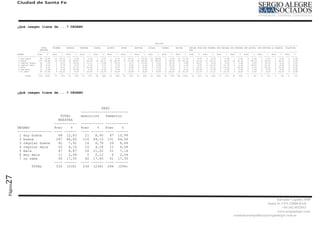 Ciudad de Santa Fe




         ¿Qué imagen tiene de ...? DEGANO



                                                                                                                                    SECCION
                                         -----------------------------------------------------------------------------------------------------------------------------------------------------------------------------------------------------------------------
                              TOTAL      PRIMERA     SEGUNDA     TERCERA     CUARTA      QUINTA      SEXTA       SEPTIMA     OCTAVA       NOVENA      DECIMA      DECIMA PRIM SUB PRIMERA SUB SEGUNDA SUB TERCERA SUB QUINTA SUB SEPTIMA LA GUARDIA COLASTINE
                             MUESTRA                                                                                                                              ERA
                           -----------   ----------- ----------- ----------- ----------- ----------- ----------- ----------- ----------- ----------- ----------- ----------- ----------- ----------- ----------- ----------- ----------- ----------- -----------
         DEGANO            Frec    %     Frec    %   Frec    %   Frec    %   Frec    %   Frec    %   Frec    %   Frec    %   Frec     %   Frec    %   Frec    %   Frec    %   Frec    %   Frec    %   Frec    %   Frec    %   Frec   %   Frec    %   Frec    %
         ----------------- ---- ------   ---- ------ ---- ------ ---- ------ ---- ------ ---- ------ ---- ------ ---- ------ ---- ------ ---- ------ ---- ------ ---- ------ ---- ------ ---- ------ ---- ------ ---- ------ ---- ------ ---- ------ ---- ------
          1 muy buena        68 12,83      11 29,73     0   0,00    0   0,00    1   3,57    1   3,33    9 19,15     5 10,00    22 48,89      0   0,00   16 15,38     1   6,67    0   0,00    1   5,88    1   2,94    0   0,00    0  0,00    0   0,00    0   0,00
          2 buena           247 46,60      14 37,84    14 46,67     7 25,93    15 53,57    20 66,67    27 57,45    30 60,00    18 40,00      9 30,00    44 42,31     2 13,33    11 61,11     6 35,29    21 61,76     5 83,33     3 33,33    1 33,33     0   0,00
          3 regular buena    42   7,92      3   8,11    6 20,00     3 11,11     5 17,86     3 10,00     1   2,13    5 10,00     0    0,00    4 13,33     3   2,88    4 26,67     0   0,00    0   0,00    2   5,88    0   0,00    3 33,33    0   0,00    0   0,00
          4 regular mala     22   4,15      1   2,70    1   3,33    2   7,41    1   3,57    1   3,33    0   0,00    3   6,00    0    0,00    4 13,33     2   1,92    1   6,67    2 11,11     2 11,76     0   0,00    1 16,67     1 11,11    0   0,00    0   0,00
          5 mala             47   8,87      2   5,41    4 13,33     7 25,93     2   7,14    2   6,67    2   4,26    2   4,00    0    0,00    2   6,67    6   5,77    2 13,33     2 11,11     4 23,53     7 20,59     0   0,00    2 22,22    1 33,33     0   0,00
          6 muy mala         11   2,08      0   0,00    3 10,00     1   3,70    0   0,00    0   0,00    1   2,13    1   2,00    1    2,22    0   0,00    0   0,00    3 20,00     1   5,56    0   0,00    0   0,00    0   0,00    0  0,00    0   0,00    0   0,00
          7 no sabe          93 17,55       6 16,22     2   6,67    7 25,93     4 14,29     3 10,00     7 14,89     4   8,00    4    8,89   11 36,67    33 31,73     2 13,33     2 11,11     4 23,53     3   8,82    0   0,00    0  0,00    1 33,33     0   0,00
                           ---- ------   ---- ------ ---- ------ ---- ------ ---- ------ ---- ------ ---- ------ ---- ------ ---- ------ ---- ------ ---- ------ ---- ------ ---- ------ ---- ------ ---- ------ ---- ------ ---- ------ ---- ------ ---- ------
                TOTAL       530 (530)      37   (37)   30   (30)   27   (27)   28   (28)   30   (30)   47   (47)   50   (50)   45    (45)   30   (30) 104 (104)     15   (15)   18   (18)   17   (17)   34   (34)    6    (6)    9   (9)    3    (3)    0    (0)




         ¿Qué imagen tiene de ...? DEGANO



                                                                           SEXO
                                                                 -----------------------
                              TOTAL                              masculino   femenino
                             MUESTRA
                           -----------                           -----------           -----------
         DEGANO            Frec    %                             Frec    %             Frec    %
         ----------------- ---- ------                           ---- ------           ---- ------
          1 muy buena        68 12,83                              21   8,90             47 15,99
          2 buena           247 46,60                             116 49,15             131 44,56
          3 regular buena    42   7,92                             16   6,78             26   8,84
          4 regular mala     22   4,15                             10   4,24             12   4,08
          5 mala             47   8,87                             26 11,02              21   7,14
          6 muy mala         11   2,08                              5   2,12              6   2,04
          7 no sabe          93 17,55                              42 17,80              51 17,35
                           ---- ------                           ---- ------           ---- ------
                TOTAL       530 (530)                             236 (236)             294 (294)
27
Página




                                                                                                                                                                                                                                  Salvador Caputto 3449
                                                                                                                                                                                                                            Santa Fe CPA S3000 BAD
                                                                                                                                                                                                                                      +54 342 4532913
                                                                                                                                                                                                                                  www,sergioalegre.com
                                                                                                                                                                                                       comunicacionpolitica@sergioalegre.com.ar
 