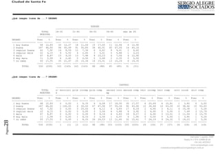 Ciudad de Santa Fe




         ¿Qué imagen tiene de ...? DEGANO


                                                                  EDADES
                                         -----------------------------------------------------------
                              TOTAL      18-30       31-45       46-55       56-65       más de 65
                             MUESTRA
                           -----------   -----------   -----------   -----------   -----------   -----------
         DEGANO            Frec    %     Frec    %     Frec    %     Frec    %     Frec    %     Frec    %
         ----------------- ---- ------   ---- ------   ---- ------   ---- ------   ---- ------   ---- ------
          1 muy buena        68 12,83      20 12,27      18 11,04      15 17,05      11 12,94       4 12,90
          2 buena           247 46,60      66 40,49      91 55,83      36 40,91      40 47,06      14 45,16
          3 regular buena    42   7,92     14   8,59     12   7,36      6   6,82      8   9,41      2   6,45
          4 regular mala     22   4,15      9   5,52      4   2,45      3   3,41      5   5,88      1   3,23
          5 mala             47   8,87     15   9,20     13   7,98      9 10,23       6   7,06      4 12,90
          6 muy mala         11   2,08      4   2,45      0   0,00      5   5,68      2   2,35      0   0,00
          7 no sabe          93 17,55      35 21,47      25 15,34      14 15,91      13 15,29       6 19,35
                           ---- ------   ---- ------   ---- ------   ---- ------   ---- ------   ---- ------
                TOTAL       530 (530)     163 (163)     163 (163)      88   (88)     85   (85)     31   (31)



         ¿Qué imagen tiene de ...? DEGANO


                                                                                       INSTRUC
                                         -----------------------------------------------------------------------------------------------------------
                              TOTAL      s/ escolari prim incomp prim comp   secund inco secund comp terc incomp terc comp   univ incom univ comp
                             MUESTRA     d                                   mp
                           -----------   ----------- ----------- ----------- ----------- ----------- ----------- ----------- ----------- -----------
         DEGANO            Frec    %     Frec    %   Frec    %   Frec    %   Frec    %    Frec   %   Frec    %   Frec    %   Frec    %   Frec    %
         ----------------- ---- ------   ---- ------ ---- ------ ---- ------ ---- ------ ---- ------ ---- ------ ---- ------ ---- ------ ---- ------
          1 muy buena        68 12,83       0   0,00    1   8,33    4   4,08   17 16,50     35 17,07    6 20,69     4 10,81     1   3,85    0   0,00
          2 buena           247 46,60       1 100,00    6 50,00    47 47,96    57 55,34     90 43,90   10 34,48    16 43,24    10 38,46    10 52,63
          3 regular buena    42   7,92      0   0,00    3 25,00     6   6,12    6   5,83    17  8,29    2   6,90    3   8,11    4 15,38     1   5,26
          4 regular mala     22   4,15      0   0,00    0   0,00    3   3,06    4   3,88     8  3,90    2   6,90    0   0,00    2   7,69    3 15,79
          5 mala             47   8,87      0   0,00    0   0,00    9   9,18    6   5,83    19  9,27    2   6,90    5 13,51     3 11,54     3 15,79
          6 muy mala         11   2,08      0   0,00    1   8,33    3   3,06    1   0,97     4  1,95    0   0,00    0   0,00    1   3,85    1   5,26
          7 no sabe          93 17,55       0   0,00    1   8,33   26 26,53    12 11,65     32 15,61    7 24,14     9 24,32     5 19,23     1   5,26
28




                           ---- ------   ---- ------ ---- ------ ---- ------ ---- ------ ---- ------ ---- ------ ---- ------ ---- ------ ---- ------
                TOTAL       530 (530)       1    (1)   12   (12)   98   (98) 103 (103) 205 (205)       29   (29)   37   (37)   26   (26)   19   (19)
Página




                                                                                                                                              Salvador Caputto 3449
                                                                                                                                        Santa Fe CPA S3000 BAD
                                                                                                                                                  +54 342 4532913
                                                                                                                                              www,sergioalegre.com
                                                                                                                   comunicacionpolitica@sergioalegre.com.ar
 