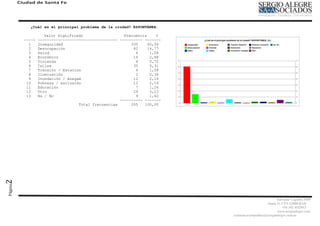 Ciudad de Santa Fe




             ¿Cuál es el principal problema de la ciudad? ESPONTÁNEA.

                      Valor Significado                  Frecuencia     %
           -----   ----------------------------------- ---------- -------
             1     Inseguridad                              335     60,36
             2     Desocupación                              82     14,77
             3     Salud                                      6      1,08
             4     Económico                                 16      2,88
             5     Vivienda                                   4      0,72
             6     Calles                                    35      6,31
             7     Tránsito / Estacion                        6      1,08
             8     Iluminación                                2      0,36
             9     Inundación / Anegam                       12      2,16
            10     Pobreza / exclusión                       12      2,16
            11     Educación                                  7      1,26
            12     Otro                                      29      5,23
            13     Ns / Nc                                    9      1,62
                                                       ---------- -------
                                     Total frecuencias      555   100,00
2
Página




                                                                                                       Salvador Caputto 3449
                                                                                                 Santa Fe CPA S3000 BAD
                                                                                                           +54 342 4532913
                                                                                                       www,sergioalegre.com
                                                                            comunicacionpolitica@sergioalegre.com.ar
 