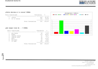 Ciudad de Santa Fe




         ¿Podría decirme si lo conoce? CORRAL

         Valor Significado                         Frecuencia      %
            ----- ----------------------------------- ----------   -------
              1   conoce                                   453       81,62
              2   no lo conoce                             102       18,38
                                                      ----------   -------
                                    Total frecuencias      555     100,00




         ¿Qué imagen tiene de ...? CORRAL

            Valor   Significado                         Frecuencia    %
            -----   ----------------------------------- ---------- -------
              1     muy buena                                 24     5,30
              2     buena                                    174    38,41
              3     regular buena                             37     8,17
              4     regular mala                              35     7,73
              5     mala                                      59    13,02
              6     muy mala                                  16     3,53
              7     no sabe                                  108    23,84
                                                        ---------- -------
                                      Total frecuencias      453   100,00
29
Página




                                                                                                        Salvador Caputto 3449
                                                                                                  Santa Fe CPA S3000 BAD
                                                                                                            +54 342 4532913
                                                                                                        www,sergioalegre.com
                                                                             comunicacionpolitica@sergioalegre.com.ar
 