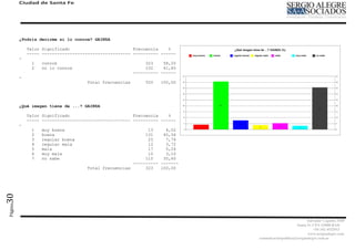 Ciudad de Santa Fe




         ¿Podría decirme si lo conoce? GAINZA

             Valor Significado                         Frecuencia    %
             ----- ----------------------------------- ---------- ------
         -
              1   conoce                                      323    58,20
              2   no lo conoce                                232    41,80
                                                         ---------- ------
         -
                                     Total frecuencias       555   100,00




         ¿Qué imagen tiene de ...? GAINZA

             Valor Significado                         Frecuencia    %
             ----- ----------------------------------- ---------- ------
         -
              1   muy buena                                  13     4,02
              2   buena                                     131    40,56
              3   regular buena                              25     7,74
              4   regular mala                               12     3,72
              5   mala                                       17     5,26
              6   muy mala                                   10     3,10
              7   no sabe                                   115    35,60
                                                       ---------- -------
                                     Total frecuencias      323   100,00
30
Página




                                                                                                        Salvador Caputto 3449
                                                                                                  Santa Fe CPA S3000 BAD
                                                                                                            +54 342 4532913
                                                                                                        www,sergioalegre.com
                                                                             comunicacionpolitica@sergioalegre.com.ar
 