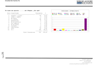 Ciudad de Santa Fe




         Ud tiene una opinión ........de E Wagner, ¿Por qué?

            Valor   Significado                         Frecuencia    %
            -----   ----------------------------------- ---------- -------
              1     honesto / b pers                          49     8,83
              2     Jóven / cambio                             3     0,54
              3     Me gusta                                  15     2,70
              4     Lo conozco                                54     9,73
              5     Referencias                                9     1,62
              6     No es pólítico                             7     1,26
              7     Sin capacid                                2     0,36
              8     No me gusta                                7     1,26
              9     Corrupto                                   5     0,90
             10     Como profes                               15     2,70
             11     Otro                                      33     5,95
             12     N s                                      356    64,14
                                                        ---------- -------
                                      Total frecuencias      555   100,00
31
Página




                                                                                                        Salvador Caputto 3449
                                                                                                  Santa Fe CPA S3000 BAD
                                                                                                            +54 342 4532913
                                                                                                        www,sergioalegre.com
                                                                             comunicacionpolitica@sergioalegre.com.ar
 