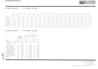 Ciudad de Santa Fe




         Ud tiene una opinión ........de D Degano, ¿Por qué?



                                                                                                                                   SECCION
                                         -----------------------------------------------------------------------------------------------------------------------------------------------------------------------------------------------------------------------
                              TOTAL      PRIMERA     SEGUNDA     TERCERA     CUARTA      QUINTA      SEXTA       SEPTIMA     OCTAVA      NOVENA      DECIMA      DECIMA PRIM SUB PRIMERA SUB SEGUNDA SUB TERCERA SUB QUINTA SUB SEPTIMA LA GUARDIA COLASTINE
                             MUESTRA                                                                                                                             ERA
                           -----------   ----------- ----------- ----------- ----------- ----------- ----------- ----------- ----------- ----------- ----------- ----------- ----------- ----------- ----------- ----------- ----------- ----------- -----------
         DEGANO            Frec    %     Frec    %   Frec    %   Frec    %   Frec    %   Frec    %   Frec    %   Frec    %   Frec    %   Frec    %   Frec    %   Frec    %   Frec    %   Frec    %   Frec    %   Frec    %   Frec    %   Frec    %   Frec    %
         ----------------- ---- ------   ---- ------ ---- ------ ---- ------ ---- ------ ---- ------ ---- ------ ---- ------ ---- ------ ---- ------ ---- ------ ---- ------ ---- ------ ---- ------ ---- ------ ---- ------ ---- ------ ---- ------ ---- ------
          1 honesto / b pe   89 16,04       5 12,50     4 12,90     5 18,52     2   6,67   10 32,26     6 12,77    14 25,93     6 12,77     5 16,67    16 14,81     2 13,33     3 16,67     1   5,56    8 20,00     2 33,33     0   0,00    0   0,00    0   0,00
            rs
          2 intel / resp      7   1,26      1   2,50    0   0,00    0   0,00    0   0,00    0   0,00    1   2,13    0   0,00    4   8,51    0   0,00    1   0,93    0   0,00    0   0,00    0   0,00    0   0,00    0   0,00    0   0,00    0   0,00    0   0,00
          3 Me gusta         22   3,96      1   2,50    0   0,00    0   0,00    1   3,33    0   0,00    5 10,64     2   3,70    2   4,26    0   0,00    7   6,48    0   0,00    1   5,56    1   5,56    1   2,50    1 16,67     0   0,00    0   0,00    0   0,00
          4 Lo conozco       19   3,42      0   0,00    1   3,23    0   0,00    5 16,67     1   3,23    3   6,38    2   3,70    2   4,26    0   0,00    3   2,78    0   0,00    0   0,00    0   0,00    1   2,50    1 16,67     0   0,00    0   0,00    0   0,00
          5 Exp / Capac       9   1,62      0   0,00    0   0,00    0   0,00    0   0,00    1   3,23    1   2,13    0   0,00    1   2,13    0   0,00    2   1,85    2 13,33     0   0,00    0   0,00    2   5,00    0   0,00    0   0,00    0   0,00    0   0,00
          6 No es pólítico   33   5,95      1   2,50    1   3,23    3 11,11     2   6,67    5 16,13     5 10,64     0   0,00    2   4,26    2   6,67    2   1,85    1   6,67    1   5,56    1   5,56    4 10,00     0   0,00    2 22,22     1 25,00     0   0,00
          7 Sin capacid       5   0,90      0   0,00    1   3,23    0   0,00    1   3,33    0   0,00    0   0,00    1   1,85    0   0,00    0   0,00    0   0,00    2 13,33     0   0,00    0   0,00    0   0,00    0   0,00    0   0,00    0   0,00    0   0,00
          8 Buen deport     153 27,57      18 45,00    12 38,71     5 18,52     5 16,67     8 25,81    16 34,04    12 22,22    23 48,94     6 20,00    30 27,78     2 13,33     4 22,22     4 22,22     5 12,50     0   0,00    3 33,33     0   0,00    0   0,00
          9 Corrupto         20   3,60      0   0,00    2   6,45    4 14,81     0   0,00    1   3,23    1   2,13    2   3,70    0   0,00    1   3,33    3   2,78    0   0,00    1   5,56    0   0,00    1   2,50    0   0,00    4 44,44     0   0,00    0   0,00
         10 Buenas propues    6   1,08      0   0,00    0   0,00    0   0,00    0   0,00    0   0,00    0   0,00    2   3,70    0   0,00    0   0,00    2   1,85    0   0,00    1   5,56    0   0,00    1   2,50    0   0,00    0   0,00    0   0,00    0   0,00
         11 No me gusta      15   2,70      2   5,00    3   9,68    1   3,70    1   3,33    0   0,00    0   0,00    0   0,00    0   0,00    1   3,33    3   2,78    1   6,67    0   0,00    2 11,11     1   2,50    0   0,00    0   0,00    0   0,00    0   0,00
         12 Otro             42   7,57      2   5,00    3   9,68    2   7,41    1   3,33    1   3,23    3   6,38    7 12,96     1   2,13    5 16,67     4   3,70    3 20,00     2 11,11     4 22,22     2   5,00    1 16,67     0   0,00    1 25,00     0   0,00
         13 N s             135 24,32      10 25,00     4 12,90     7 25,93    12 40,00     4 12,90     6 12,77    12 22,22     6 12,77    10 33,33    35 32,41     2 13,33     5 27,78     5 27,78    14 35,00     1 16,67     0   0,00    2 50,00     0   0,00
                           ---- ------   ---- ------ ---- ------ ---- ------ ---- ------ ---- ------ ---- ------ ---- ------ ---- ------ ---- ------ ---- ------ ---- ------ ---- ------ ---- ------ ---- ------ ---- ------ ---- ------ ---- ------ ---- ------
                TOTAL       555 (555)      40   (40)   31   (31)   27   (27)   30   (30)   31   (31)   47   (47)   54   (54)   47   (47)   30   (30) 108 (108)     15   (15)   18   (18)   18   (18)   40   (40)    6    (6)    9    (9)    4    (4)    0    (0)




         Ud tiene una opinión ........de D Degano, ¿Por qué?


                                                                           SEXO
                                                                 -----------------------
                              TOTAL                              masculino   femenino
                             MUESTRA
                           -----------                           ----------- -----------
         DEGANO            Frec    %                             Frec    %   Frec    %
         ----------------- ---- ------                           ---- ------ ---- ------
          1 honesto / b pe   89 16,04                              41 16,60    48 15,58
            rs
          2 intel / resp      7   1,26                              2   0,81    5   1,62
          3 Me gusta         22   3,96                             12   4,86   10   3,25
          4 Lo conozco       19   3,42                              8   3,24   11   3,57
          5 Exp / Capac       9   1,62                              5   2,02    4   1,30
          6 No es pólítico   33   5,95                             13   5,26   20   6,49
          7 Sin capacid       5   0,90                              2   0,81    3   0,97
          8 Buen deport     153 27,57                              63 25,51    90 29,22
          9 Corrupto         20   3,60                             10   4,05   10   3,25
33




         10 Buenas propues    6   1,08                              3   1,21    3   0,97
         11 No me gusta      15   2,70                              8   3,24    7   2,27
         12 Otro             42   7,57                             21   8,50   21   6,82
Página




         13 N s             135 24,32                              59 23,89    76 24,68
                           ---- ------                           ---- ------ ---- ------
                                                                                                                                                                                                                                  Salvador Caputto 3449
                                                                                                                                                                                                                            Santa Fe CPA S3000 BAD
                                                                                                                                                                                                                                      +54 342 4532913
                                                                                                                                                                                                                                  www,sergioalegre.com
                                                                                                                                                                                                       comunicacionpolitica@sergioalegre.com.ar
 