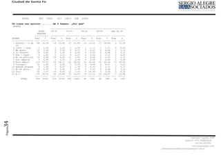Ciudad de Santa Fe




                  TOTAL       555   (555)    247   (247)   308   (308)

         Ud tiene una opinión ........de D Degano, ¿Por qué?
         EDADES
                                         -----------------------------------------------------------
                              TOTAL      18-30       31-45       46-55       56-65       más de 65
                             MUESTRA
                           -----------   ----------- ----------- ----------- ----------- -----------
         DEGANO            Frec    %     Frec    %   Frec    %   Frec    %   Frec    %   Frec    %
         ----------------- ---- ------   ---- ------ ---- ------ ---- ------ ---- ------ ---- ------
          1 honesto / b pe   89 16,04      19 10,92    37 21,89    12 13,33    17 18,89     4 12,50
            rs
          2 intel / resp      7   1,26      2   1,15    3   1,78    1   1,11    1   1,11    0   0,00
          3 Me gusta         22   3,96      6   3,45    9   5,33    2   2,22    4   4,44    1   3,13
          4 Lo conozco       19   3,42      4   2,30    6   3,55    3   3,33    5   5,56    1   3,13
          5 Exp / Capac       9   1,62      2   1,15    4   2,37    2   2,22    1   1,11    0   0,00
          6 No es pólítico   33   5,95     16   9,20   10   5,92    4   4,44    2   2,22    1   3,13
          7 Sin capacid       5   0,90      3   1,72    2   1,18    0   0,00    0   0,00    0   0,00
          8 Buen deport     153 27,57      43 24,71    44 26,04    31 34,44    22 24,44    13 40,63
          9 Corrupto         20   3,60      6   3,45    3   1,78    4   4,44    6   6,67    1   3,13
         10 Buenas propues    6   1,08      1   0,57    3   1,78    0   0,00    1   1,11    1   3,13
         11 No me gusta      15   2,70      4   2,30    3   1,78    3   3,33    4   4,44    1   3,13
         12 Otro             42   7,57     16   9,20   12   7,10    9 10,00     3   3,33    2   6,25
         13 N s             135 24,32      52 29,89    33 19,53    19 21,11    24 26,67     7 21,88
                           ---- ------   ---- ------ ---- ------ ---- ------ ---- ------ ---- ------
                TOTAL       555 (555)     174 (174) 169 (169)      90   (90)   90   (90)   32   (32)
34
Página




                                                                                                                                  Salvador Caputto 3449
                                                                                                                            Santa Fe CPA S3000 BAD
                                                                                                                                      +54 342 4532913
                                                                                                                                  www,sergioalegre.com
                                                                                                       comunicacionpolitica@sergioalegre.com.ar
 