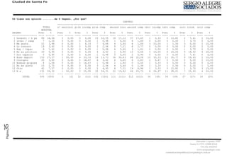 Ciudad de Santa Fe




         Ud tiene una opinión ........de D Degano, ¿Por qué?
                                                                                        INSTRUC
                                           -----------------------------------------------------------------------------------------------------------
                                TOTAL      s/ escolari prim incomp prim comp   secund inco secund comp terc incomp terc comp   univ incom univ comp
                               MUESTRA
         DEGANO              Frec    %     Frec    %   Frec    %   Frec    %   Frec    %   Frec    %   Frec    %   Frec    %   Frec    %   Frec    %
         -----------------   ---- ------   ---- ------ ---- ------ ---- ------ ---- ------ ---- ------ ---- ------ ---- ------ ---- ------ ---- ------
          1 honesto / b pe     89 16,04       0   0,00    0   0,00   23 22,55    19 17,12    37 17,45     1   3,33    5 12,82     2   7,41    2 10,00
          2 intel / resp        7   1,26      0   0,00    0   0,00    1   0,98    1   0,90    4   1,89    0   0,00    0   0,00    1   3,70    0   0,00
          3 Me gusta           22   3,96      0   0,00    1   8,33    7   6,86    4   3,60    4   1,89    3 10,00     1   2,56    0   0,00    2 10,00
          4 Lo conozco         19   3,42      0   0,00    0   0,00    3   2,94    8   7,21    8   3,77    0   0,00    0   0,00    0   0,00    0   0,00
          5 Exp / Capac         9   1,62      0   0,00    0   0,00    1   0,98    4   3,60    3   1,42    0   0,00    0   0,00    1   3,70    0   0,00
          6 No es pólítico     33   5,95      0   0,00    0   0,00    4   3,92    1   0,90   12   5,66    3 10,00     4 10,26     5 18,52     4 20,00
          7 Sin capacid         5   0,90      0   0,00    0   0,00    1   0,98    0   0,00    2   0,94    0   0,00    0   0,00    2   7,41    0   0,00
          8 Buen deport       153 27,57       1 50,00     4 33,33    14 13,73    34 30,63    68 32,08    10 33,33    12 30,77     8 29,63     2 10,00
          9 Corrupto           20   3,60      0   0,00    2 16,67     4   3,92    4   3,60    6   2,83    2   6,67    0   0,00    0   0,00    2 10,00
         10 Buenas propues      6   1,08      0   0,00    2 16,67     1   0,98    2   1,80    0   0,00    1   3,33    0   0,00    0   0,00    0   0,00
         11 No me gusta        15   2,70      0   0,00    0   0,00    3   2,94    4   3,60    5   2,36    1   3,33    1   2,56    0   0,00    1   5,00
         12 Otro               42   7,57      0   0,00    0   0,00    5   4,90    8   7,21   19   8,96    1   3,33    5 12,82     1   3,70    3 15,00
         13 N s               135 24,32       1 50,00     3 25,00    35 34,31    22 19,82    44 20,75     8 26,67    11 28,21     7 25,93     4 20,00
                             ---- ------   ---- ------ ---- ------ ---- ------ ---- ------ ---- ------ ---- ------ ---- ------ ---- ------ ---- ------
                TOTAL         555 (555)       2    (2)   12   (12) 102 (102) 111 (111) 212 (212)         30   (30)   39   (39)   27   (27)   20   (20)
35
Página




                                                                                                                                                Salvador Caputto 3449
                                                                                                                                          Santa Fe CPA S3000 BAD
                                                                                                                                                    +54 342 4532913
                                                                                                                                                www,sergioalegre.com
                                                                                                                     comunicacionpolitica@sergioalegre.com.ar
 