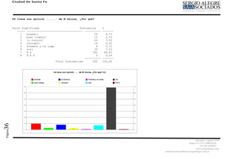 Ciudad de Santa Fe




         Ud tiene una opinión ........de M Gainza, ¿Por qué?


         Valor Significado                         Frecuencia      %
            ----- ----------------------------------- ----------   -------
              1   honesto                                   54        9,73
              2   buen trabajo                              15        2,70
              3   lo conozco                                44        7,93
              4   corrupto                                  14        2,52
              5   Promete y no cump                           4       0,72
              6   otro                                      39        7,03
              7   N s                                      382       68,83
              8   F.P.V                                       3       0,54
                                                      ----------   -------
                                    Total frecuencias      555     100,00
36
Página




                                                                                                        Salvador Caputto 3449
                                                                                                  Santa Fe CPA S3000 BAD
                                                                                                            +54 342 4532913
                                                                                                        www,sergioalegre.com
                                                                             comunicacionpolitica@sergioalegre.com.ar
 