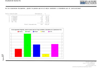 Ciudad de Santa Fe




         De los siguientes dirigentes, ¿Quién le parece que es el mejor candidato a intendente por el justicialismo?



         Valor Significado                         Frecuencia      %
            ----- ----------------------------------- ----------   -------
              1   M Gainza                                  75       13,51
              2   D Degano                                 217       39,10
              3   E Wagner                                 116       20,90
              4   R Calvo                                   27        4,86
              5   Ns / Nc                                  120       21,62
                                                      ----------   -------
                                    Total frecuencias      555     100,00
37
Página




                                                                                                                                  Salvador Caputto 3449
                                                                                                                            Santa Fe CPA S3000 BAD
                                                                                                                                      +54 342 4532913
                                                                                                                                  www,sergioalegre.com
                                                                                                       comunicacionpolitica@sergioalegre.com.ar
 
