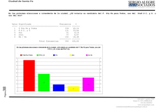 Ciudad de Santa Fe




         En las próximas elecciones a intendente de la ciudad, ¿Ud votaría un candidato del F. Sta Fe para Todos, uno del         StaF.P.C. y S. o
         uno del Pro?



            Valor   Significado                         Frecuencia    %
            -----   ----------------------------------- ---------- -------
              1     F Sta Fe p Todos                         234    42,16
              2     F.P.C. y S                               131    23,60
              3     Pro                                       51     9,19
              4     otro                                      37     6,67
              5     Ns / Nc                                  102    18,38
                                                        ---------- -------
                                      Total frecuencias      555   100,00
38
Página




                                                                                                                                  Salvador Caputto 3449
                                                                                                                            Santa Fe CPA S3000 BAD
                                                                                                                                      +54 342 4532913
                                                                                                                                  www,sergioalegre.com
                                                                                                       comunicacionpolitica@sergioalegre.com.ar
 