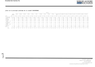 Ciudad de Santa Fe




         ¿Cuál es el principal problema de la ciudad? ESPONTÁNEA.

                                                                                                                                  SECCION
                                        -----------------------------------------------------------------------------------------------------------------------------------------------------------------------------------------------------------------------
                              TOTAL     RIMERA     SEGUNDA     TERCERA     CUARTA      QUINTA      SEXTA       SEPTIMA     OCTAVA      NOVENA      DECIMA      DECIMA PRIM SUB PRIMERA SUB SEGUNDA SUB TERCERA SUB QUINTA SUB SEPTIMA LA GUARDIA COLASTINE
                             MUESTRA                                                                                                                            ERA
                           ----------- ----------- ----------- ----------- ----------- ----------- ----------- ----------- ----------- ----------- ----------- ----------- ----------- ----------- ----------- ----------- ----------- ----------- -----------
         CIUDAD           Frec    %    Frec    %   Frec    %   Frec    %   Frec    %   Frec    %   Frec    %   Frec    %   Frec    %    Frec   %   Frec    %   Frec    %   Frec    %   Frec    %   Frec    %   Frec    %   Frec    %   Frec    %   Frec    %
         ----------------- ---- ------ ---- ------ ---- ------ ---- ------ ---- ------ ---- ------ ---- ------ ---- ------ ---- ------ ---- ------ ---- ------ ---- ------ ---- ------ ---- ------ ---- ------ ---- ------ ---- ------ ---- ------ ---- ------
          1 Inseguridad     335 60,36     17 42,50    20 64,52    13 48,15    24 80,00    18 58,06    32 68,09    33 61,11    26 55,32     21 70,00   67 62,04     7 46,67    11 61,11    13 72,22    26 65,00     3 50,00     2 22,22     2 50,00     0   0,00
          2 Desocupación     82 14,77     12 30,00     6 19,35     7 25,93     2   6,67    6 19,35     6 12,77     9 16,67     7 14,89      3 10,00    7   6,48    2 13,33     1   5,56    2 11,11     9 22,50     0   0,00    2 22,22     1 25,00     0   0,00
          3 Salud             6   1,08     2   5,00    0   0,00    0   0,00    0   0,00    0   0,00    1   2,13    0   0,00    2   4,26     0  0,00    1   0,93    0   0,00    0   0,00    0   0,00    0   0,00    0   0,00    0   0,00    0   0,00    0   0,00
          4 Económico        16   2,88     1   2,50    2   6,45    1   3,70    0   0,00    3   9,68    0   0,00    1   1,85    2   4,26     0  0,00    0   0,00    0   0,00    2 11,11     1   5,56    0   0,00    0   0,00     3 33,33     0  0,00     0  0,00
          5 Vivienda          4   0,72     0   0,00    0   0,00    0   0,00    0   0,00    0   0,00    1   2,13    0   0,00    2   4,26     0  0,00    1   0,93    0   0,00    0   0,00    0   0,00    0   0,00    0   0,00    0   0,00     0  0,00     0  0,00
          6 Calles           35   6,31     0   0,00    0   0,00    3 11,11     1   3,33    1   3,23    2   4,26    5   9,26    4   8,51     2  6,67   10   9,26    2 13,33     1   5,56    0   0,00    3   7,50    1 16,67     0   0,00     0  0,00     0  0,00
          7 Tránsito / Est    6   1,08     2   5,00    1   3,23    0   0,00    0   0,00    0   0,00    0   0,00    0   0,00    0   0,00     1  3,33    2   1,85    0   0,00    0   0,00    0   0,00    0   0,00    0   0,00    0   0,00    0   0,00     0  0,00
            acion
          8 Iluminación       2   0,36     0   0,00    0   0,00    0   0,00    0   0,00    0   0,00    0   0,00    0   0,00    0   0,00     0  0,00    1   0,93    0   0,00    0   0,00    1   5,56    0   0,00    0   0,00    0   0,00     0  0,00     0  0,00
          9 Inundación / A   12   2,16     1   2,50    0   0,00    0   0,00    0   0,00    0   0,00    0   0,00    2   3,70    1   2,13     2  6,67    5   4,63    1   6,67    0   0,00    0   0,00    0   0,00    0   0,00    0   0,00    0   0,00     0  0,00
            negam
         10 Pobreza / excl   12   2,16     0   0,00    0   0,00    0   0,00    0   0,00    0   0,00    2   4,26    1   1,85    0   0,00     1  3,33    5   4,63    1   6,67    1   5,56    1   5,56    0   0,00    0   0,00    0   0,00     0  0,00     0  0,00
            usión
         11 Educación         7   1,26     1   2,50    0   0,00    0   0,00    1   3,33    0   0,00    1   2,13    0   0,00    0   0,00     0  0,00    4   3,70    0   0,00    0   0,00    0   0,00    0   0,00    0   0,00    0   0,00     0  0,00     0  0,00
         12 Otro             29   5,23     0   0,00    1   3,23    3 11,11     2   6,67    3   9,68    1   2,13    2   3,70    3   6,38     0  0,00    5   4,63    2 13,33     1   5,56    0   0,00    1   2,50    2 33,33     2 22,22      1 25,00     0  0,00
         13 Ns / Nc           9   1,62     4 10,00     1   3,23    0   0,00    0   0,00    0   0,00    1   2,13    1   1,85    0   0,00     0  0,00    0   0,00    0   0,00    1   5,56    0   0,00    1   2,50    0   0,00    0   0,00    0   0,00     0  0,00
                           ---- ------ ---- ------ ---- ------ ---- ------ ---- ------ ---- ------ ---- ------ ---- ------ ---- ------ ---- ------ ---- ------ ---- ------ ---- ------ ---- ------ ---- ------ ---- ------ ---- ------ ---- ------ ---- ------
                TOTAL       555 (555)     40   (40)   31   (31)   27   (27)   30   (30)   31   (31)   47   (47)   54   (54)   47   (47)    30  (30) 108 (108)     15   (15)   18   (18)   18   (18)   40   (40)    6    (6)    9    (9)    4    (4)    0    (0)
3
Página




                                                                                                                                                                                                                                 Salvador Caputto 3449
                                                                                                                                                                                                                           Santa Fe CPA S3000 BAD
                                                                                                                                                                                                                                     +54 342 4532913
                                                                                                                                                                                                                                 www,sergioalegre.com
                                                                                                                                                                                                      comunicacionpolitica@sergioalegre.com.ar
 