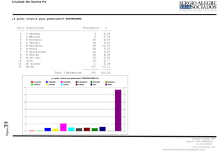 Ciudad de Santa Fe




         ¿A quién votaría para gobernador? ESPONTANEA


            Valor   Significado                         Frecuencia    %
            -----   ----------------------------------- ---------- -------
              1     C Cáceres                                  3     0,54
              2     J Mercier                                  3     0,54
              3     A Bonfatti                                25     4,50
              4     O Perotti                                 18     3,24
              5     M barletta                                58    10,45
              6     A Rossi                                   28     5,05
              7     R Giustiniani                             22     3,96
              8     R Bielsa                                  26     4,68
              9     M Del Sel                                 22     3,96
             10     Otro                                      32     5,77
             11     En blanco                                  1     0,18
             12     Ns/Nc                                    317    57,12
                                                        ---------- -------
                                      Total frecuencias      555   100,00
39
Página




                                                                                                        Salvador Caputto 3449
                                                                                                  Santa Fe CPA S3000 BAD
                                                                                                            +54 342 4532913
                                                                                                        www,sergioalegre.com
                                                                             comunicacionpolitica@sergioalegre.com.ar
 