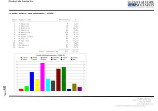 Ciudad de Santa Fe




         ¿A quién votaría para gobernador? GUIADA


            Valor   Significado                         Frecuencia    %
            -----   ----------------------------------- ---------- -------
              1     C Cáceres                                  8     1,44
              2     J Mercier                                 18     3,24
              3     A Bonfatti                                71    12,79
              4     O Perotti                                 44     7,93
              5     M Barletta                               106    19,10
              6     A Rossi                                   46     8,29
              7     R Giustiniani                             39     7,03
              8     R Bielsa                                  84    15,14
              9     M Del Sel                                 90    16,22
             10     Otro                                       7     1,26
             11     En blanco                                 27     4,86
             12     Ns/Nc                                     15     2,70
                                                        ---------- -------
                                      Total frecuencias      555   100,00
40
Página




                                                                                                        Salvador Caputto 3449
                                                                                                  Santa Fe CPA S3000 BAD
                                                                                                            +54 342 4532913
                                                                                                        www,sergioalegre.com
                                                                             comunicacionpolitica@sergioalegre.com.ar
 