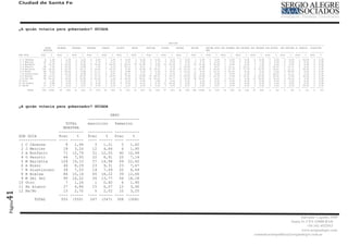 Ciudad de Santa Fe




         ¿A quién votaría para gobernador? GUIADA


                                                                                                                                     SECCION
                                         -----------------------------------------------------------------------------------------------------------------------------------------------------------------------------------------------------------------------
                              TOTAL      PRIMERA     SEGUNDA     TERCERA     CUARTA      QUINTA      SEXTA       SEPTIMA      OCTAVA       NOVENA      DECIMA      DECIMA PRIM SUB PRIMERA SUB SEGUNDA SUB TERCERA SUB QUINTA SUB SEPTIMA LA GUARDIA COLASTINE
                             MUESTRA                                                                                                                               ERA
                           -----------   ----------- ----------- ----------- ----------- ----------- ----------- ----------- ----------- ----------- ----------- ----------- ----------- ----------- ----------- ----------- ----------- ----------- -----------
         GOB GUIA          Frec    %     Frec    %   Frec    %   Frec    %   Frec    %   Frec    %   Frec    %   Frec     %   Frec     %   Frec    %   Frec    %   Frec    %   Frec    %   Frec    %   Frec    %   Frec    %   Frec   %   Frec    %   Frec   %
         ----------------- ---- ------   ---- ------ ---- ------ ---- ------ ---- ------ ---- ------ ---- ------ ---- ------ ---- ------ ---- ------ ---- ------ ---- ------ ---- ------ ---- ------ ---- ------ ---- ------ ---- ------ ---- ------ ---- ------
          1 C Cáceres         8   1,44      1   2,50    1   3,23    0   0,00    1   3,33    0   0,00    3   6,38    0   0,00     0    0,00    0   0,00    1   0,93    0   0,00    0   0,00    0   0,00    0   0,00    0   0,00    0  0,00    1 25,00     0  0,00
          2 J Mercier        18   3,24      1   2,50    2   6,45    1   3,70    1   3,33    1   3,23    2   4,26    2   3,70     0    0,00    0   0,00    4   3,70    0   0,00    1   5,56    0   0,00    3   7,50    0   0,00    0  0,00    0   0,00    0  0,00
          3 A Bonfatti       71 12,79       4 10,00     2   6,45    4 14,81     9 30,00     5 16,13    10 21,28     3   5,56    10 21,28      1   3,33   13 12,04     5 33,33     1   5,56    1   5,56    3   7,50    0   0,00    0  0,00    0   0,00    0  0,00
          4 O Perotti        44   7,93      4 10,00     3   9,68    2   7,41    1   3,33    5 16,13     4   8,51    2    3,70    3    6,38    3 10,00     7   6,48    1   6,67    2 11,11     4 22,22     1   2,50    1 16,67     1 11,11    0   0,00    0  0,00
          5 M Barletta      106 19,10       9 22,50     5 16,13     4 14,81     7 23,33     2   6,45    5 10,64    10 18,52      2    4,26   10 33,33    27 25,00     3 20,00     5 27,78     5 27,78     9 22,50     1 16,67     1 11,11    1 25,00     0  0,00
          6 A Rossi          46   8,29      4 10,00     3   9,68    3 11,11     2   6,67    3   9,68    2   4,26    3    5,56    4    8,51    4 13,33     6   5,56    2 13,33     4 22,22     1   5,56    1   2,50    0   0,00    4 44,44    0   0,00    0  0,00
          7 R Giustiniani    39   7,03      5 12,50     3   9,68    3 11,11     2   6,67    5 16,13     1   2,13    3    5,56    2    4,26    1   3,33   10   9,26    0   0,00    0   0,00    1   5,56    1   2,50    1 16,67     1 11,11    0   0,00    0  0,00
          8 R Bielsa         84 15,14       2   5,00    6 19,35     3 11,11     3 10,00     2   6,45    7 14,89    13 24,07      9 19,15      6 20,00    15 13,89     2 13,33     1   5,56    4 22,22     9 22,50     1 16,67     0  0,00    1 25,00     0  0,00
          9 M Del Sel        90 16,22       4 10,00     4 12,90     6 22,22     1   3,33    6 19,35     9 19,15    12 22,22      6 12,77      3 10,00    18 16,67     1   6,67    2 11,11     1   5,56   13 32,50     2 33,33     2 22,22    0   0,00    0  0,00
         10 Otro              7   1,26      2   5,00    0   0,00    1   3,70    2   6,67    1   3,23    0   0,00    1   1,85     0    0,00    0   0,00    0   0,00    0   0,00    0   0,00    0   0,00    0   0,00    0   0,00    0  0,00    0   0,00    0  0,00
         11 En blanco        27   4,86      2   5,00    1   3,23    0   0,00    0   0,00    0   0,00    4   8,51    2   3,70    11 23,40      0   0,00    5   4,63    0   0,00    1   5,56    1   5,56    0   0,00    0   0,00    0  0,00    0   0,00    0  0,00
         12 Ns/Nc            15   2,70      2   5,00    1   3,23    0   0,00    1   3,33    1   3,23    0   0,00    3   5,56     0    0,00    2   6,67    2   1,85    1   6,67    1   5,56    0   0,00    0   0,00    0   0,00    0  0,00    1 25,00     0  0,00
                           ---- ------   ---- ------ ---- ------ ---- ------ ---- ------ ---- ------ ---- ------ ---- ------ ---- ------ ---- ------ ---- ------ ---- ------ ---- ------ ---- ------ ---- ------ ---- ------ ---- ------ ---- ------ ---- ------
                TOTAL       555 (555)      40   (40)   31   (31)   27   (27)   30   (30)   31   (31)   47   (47)   54   (54)    47    (47)   30   (30) 108 (108)     15   (15)   18   (18)   18   (18)   40   (40)    6    (6)    9   (9)    4    (4)    0   (0)




         ¿A quién votaría para gobernador? GUIADA

                                                                           SEXO
                                                                 -----------------------
                              TOTAL                              masculino   femenino
                             MUESTRA
                           -----------                           -----------           -----------
         GOB GUIA          Frec    %                             Frec    %             Frec    %
         ----------------- ---- ------                           ---- ------           ---- ------
          1 C Cáceres         8   1,44                              3   1,21              5   1,62
          2 J Mercier        18   3,24                             12   4,86              6   1,95
          3 A Bonfatti       71 12,79                              31 12,55              40 12,99
          4 O Perotti        44   7,93                             22   8,91             22   7,14
          5 M Barletta      106 19,10                              37 14,98              69 22,40
          6 A Rossi          46   8,29                             23   9,31             23   7,47
          7 R Giustiniani    39   7,03                             19   7,69             20   6,49
          8 R Bielsa         84 15,14                              45 18,22              39 12,66
          9 M Del Sel        90 16,22                              34 13,77              56 18,18
         10 Otro              7   1,26                              1   0,40              6   1,95
         11 En blanco        27   4,86                             15   6,07             12   3,90
         12 Ns/Nc            15   2,70                              5   2,02             10   3,25
41




                           ---- ------                           ---- ------           ---- ------
                TOTAL       555 (555)                             247 (247)             308 (308)
Página




                                                                                                                                                                                                                                  Salvador Caputto 3449
                                                                                                                                                                                                                            Santa Fe CPA S3000 BAD
                                                                                                                                                                                                                                      +54 342 4532913
                                                                                                                                                                                                                                  www,sergioalegre.com
                                                                                                                                                                                                       comunicacionpolitica@sergioalegre.com.ar
 