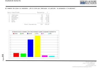 Ciudad de Santa Fe




         Al momento de votar un candidato, ¿Ud lo vota por ideología, el partido, la propuesta o la persona?


            Valor   Significado                         Frecuencia    %
            -----   ----------------------------------- ---------- -------
              1     ideologia                                 45     8,11
              2     partido                                   39     7,03
              3     propuesta                                199    35,86
              4     persona                                  244    43,96
              5     otro                                      17     3,06
              6     Ns/Nc                                     11     1,98
                                                        ---------- -------
                                      Total frecuencias      555   100,00
44
Página




                                                                                                                                  Salvador Caputto 3449
                                                                                                                            Santa Fe CPA S3000 BAD
                                                                                                                                      +54 342 4532913
                                                                                                                                  www,sergioalegre.com
                                                                                                       comunicacionpolitica@sergioalegre.com.ar
 
