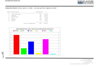 Ciudad de Santa Fe




         Independientemente de por quién a votado. ¿Con qué partido simpatiza usted?


           Valor   Significado                         Frecuencia    %
           -----   ----------------------------------- ---------- -------
             1     justicialista                            195    35,14
             2     radical                                   61    10,99
             3     socialista                               129    23,24
             4     otro                                      13     2,34
             5     ninguno                                  152    27,39
             6     ns/nc                                      5     0,90
                                                       ---------- -------
                                     Total frecuencias      555   100,00
45
Página




                                                                                                                  Salvador Caputto 3449
                                                                                                            Santa Fe CPA S3000 BAD
                                                                                                                      +54 342 4532913
                                                                                                                  www,sergioalegre.com
                                                                                       comunicacionpolitica@sergioalegre.com.ar
 
