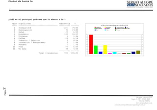 Ciudad de Santa Fe




         ¿Cuál es el principal problema que lo afecta a Ud.?

           Valor   Significado                         Frecuencia    %
           -----   ----------------------------------- ---------- -------
             1     Inseguridad                              221    39,82
             2     Desocupación                              96    17,30
             3     Salud                                     25     4,50
             4     Económico                                100    18,02
             5     Vivienda                                   8     1,44
             6     Calles                                    23     4,14
             7     Tránsito / Estación                        3     0,54
             8     Inundación / Anegamiemto                   8     1,44
             9     Pobreza                                    7     1,26
            10     Otro                                      25     4,50
            11     No sabe                                   39     7,03
                                                       ---------- -------
                                     Total frecuencias      555   100,00
7
Página




                                                                                                       Salvador Caputto 3449
                                                                                                 Santa Fe CPA S3000 BAD
                                                                                                           +54 342 4532913
                                                                                                       www,sergioalegre.com
                                                                            comunicacionpolitica@sergioalegre.com.ar
 
