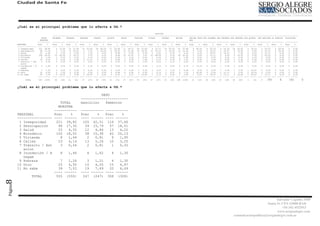 Ciudad de Santa Fe




         ¿Cuál es el principal problema que lo afecta a Ud.?
                                                                                                                                    SECCION
                                         -----------------------------------------------------------------------------------------------------------------------------------------------------------------------------------------------------------------------
                              TOTAL      PRIMERA     SEGUNDA     TERCERA     CUARTA      QUINTA      SEXTA       SEPTIMA     OCTAVA       NOVENA      DECIMA      DECIMA PRIM SUB PRIMERA SUB SEGUNDA SUB TERCERA SUB QUINTA SUB SEPTIMA LA GUARDIA COLASTINE
                             MUESTRA                                                                                                                              ERA
                           -----------   ----------- ----------- ----------- ----------- ----------- ----------- ----------- ----------- ----------- ----------- ----------- ----------- ----------- ----------- ----------- ----------- ----------- -----------
         PERSONAL          Frec    %     Frec    %   Frec    %   Frec    %   Frec    %   Frec    %   Frec    %   Frec    %   Frec     %   Frec    %   Frec    %   Frec    %   Frec    %   Frec    %   Frec    %   Frec    %   Frec   %   Frec    %   Frec    %
         ----------------- ---- ------   ---- ------ ---- ------ ---- ------ ---- ------ ---- ------ ---- ------ ---- ------ ---- ------ ---- ------ ---- ------ ---- ------ ---- ------ ---- ------ ---- ------ ---- ------ ---- ------ ---- ------ ---- ------
          1 Inseguridad     221 39,82       5 12,50    13 41,94    14 51,85    24 80,00    11 35,48    17 36,17    28 51,85     6 12,77     16 53,33    41 37,96     9 60,00     6 33,33     6 33,33    18 45,00     2 33,33     3 33,33    2 50,00     0   0,00
          2 Desocupación     96 17,30       3   7,50    8 25,81     2   7,41    6 20,00     6 19,35    10 21,28    10 18,52    12 25,53      9 30,00    14 12,96     0   0,00    3 16,67     3 16,67     6 15,00     0   0,00    2 22,22    2 50,00     0   0,00
          3 Salud            25   4,50      3   7,50    2   6,45    2   7,41    0   0,00    3   9,68    0   0,00    0   0,00    0    0,00    0   0,00    5   4,63    0   0,00    3 16,67     3 16,67     3   7,50    0   0,00    1 11,11    0   0,00    0   0,00
          4 Económico       100 18,02      16 40,00     5 16,13     1   3,70    0   0,00    3   9,68   15 31,91     4   7,41   23 48,94      1   3,33   24 22,22     0   0,00    2 11,11     0   0,00    4 10,00     0   0,00    2 22,22    0   0,00    0   0,00
          5 Vivienda          8   1,44      2   5,00    0   0,00    0   0,00    0   0,00    0   0,00    2   4,26    0   0,00    2    4,26    0   0,00    2   1,85    0   0,00    0   0,00    0   0,00    0   0,00    0   0,00    0  0,00    0   0,00    0   0,00
          6 Calles           23   4,14      2   5,00    0   0,00    3 11,11     0   0,00    3   9,68    2   4,26    1   1,85    1    2,13    0   0,00    8   7,41    0   0,00    1   5,56    0   0,00    2   5,00    0   0,00    0  0,00    0   0,00    0   0,00
          7 Tránsito / Est    3   0,54      0   0,00    0   0,00    0   0,00    0   0,00    0   0,00    0   0,00    1   1,85    0    0,00    1   3,33    1   0,93    0   0,00    0   0,00    0   0,00    0   0,00    0   0,00    0  0,00    0   0,00    0   0,00
            acion
          8 Inundación / A    8   1,44     0   0,00    0   0,00    0   0,00    0   0,00    0    0,00   0    0,00   0    0,00   1    2,13    0   0,00    4    3,70    2    13,33   0    0,00   1    5,56   0    0,00   0   0,00   0   0,00   0   0,00   0   0,00
            negam
          9 Pobreza           7   1,26      0   0,00    0   0,00    0   0,00    0   0,00    0   0,00    0   0,00    3   5,56    0   0,00    1   3,33    0   0,00    0   0,00    0   0,00    1   5,56    1   2,50    1 16,67     0   0,00    0   0,00    0   0,00
         10 Otro             25   4,50      3   7,50    0   0,00    0   0,00    0   0,00    3   9,68    0   0,00    0   0,00    1   2,13    2   6,67    8   7,41    3 20,00     0   0,00    2 11,11     1   2,50    2 33,33     0   0,00    0   0,00    0   0,00
         11 No sabe          39   7,03      6 15,00     3   9,68    5 18,52     0   0,00    2   6,45    1   2,13    7 12,96     1   2,13    0   0,00    1   0,93    1   6,67    3 16,67     2 11,11     5 12,50     1 16,67     1 11,11     0   0,00    0   0,00
                           ---- ------   ---- ------ ---- ------ ---- ------ ---- ------ ---- ------ ---- ------ ---- ------ ---- ------ ---- ------ ---- ------ ---- ------ ---- ------ ---- ------ ---- ------ ---- ------ ---- ------ ---- ------ ---- ------
               TOTAL       555   (555)    40   (40)   31   (31)   27   (27)   30   (30)   31    (31)   47   (47)   54   (54)   47   (47)   30   (30)   108   (108)   15   (15)    18   (18)   18   (18)   40   (40)   6   (6)    9    (9)       4       (4)        0

         ¿Cuál es el principal problema que lo afecta a Ud.?

                                                                            SEXO
                                                                  -----------------------
                              TOTAL                               masculino   femenino
                             MUESTRA
                           -----------                            ----------- -----------
         PERSONAL          Frec    %                              Frec    %   Frec    %
         ----------------- ---- ------                            ---- ------ ---- ------
          1 Inseguridad     221 39,82                              105 42,51 116 37,66
          2 Desocupación     96 17,30                               39 15,79    57 18,51
          3 Salud            25   4,50                              12   4,86   13   4,22
          4 Económico       100 18,02                               38 15,38    62 20,13
          5 Vivienda          8   1,44                               2   0,81    6   1,95
          6 Calles           23   4,14                              13   5,26   10   3,25
          7 Tránsito / Est    3   0,54                               2   0,81    1   0,32
            acion
          8 Inundación / A    8   1,44                                 4      1,62          4      1,30
            negam
          9 Pobreza           7   1,26                               3   1,21    4   1,30
         10 Otro             25   4,50                              10   4,05   15   4,87
         11 No sabe          39   7,03                              19   7,69   20   6,49
                           ---- ------                            ---- ------ ---- ------
                TOTAL       555 (555)                              247 (247) 308 (308)
8
Página




                                                                                                                                                                                                                                     Salvador Caputto 3449
                                                                                                                                                                                                                               Santa Fe CPA S3000 BAD
                                                                                                                                                                                                                                         +54 342 4532913
                                                                                                                                                                                                                                     www,sergioalegre.com
                                                                                                                                                                                                          comunicacionpolitica@sergioalegre.com.ar
 