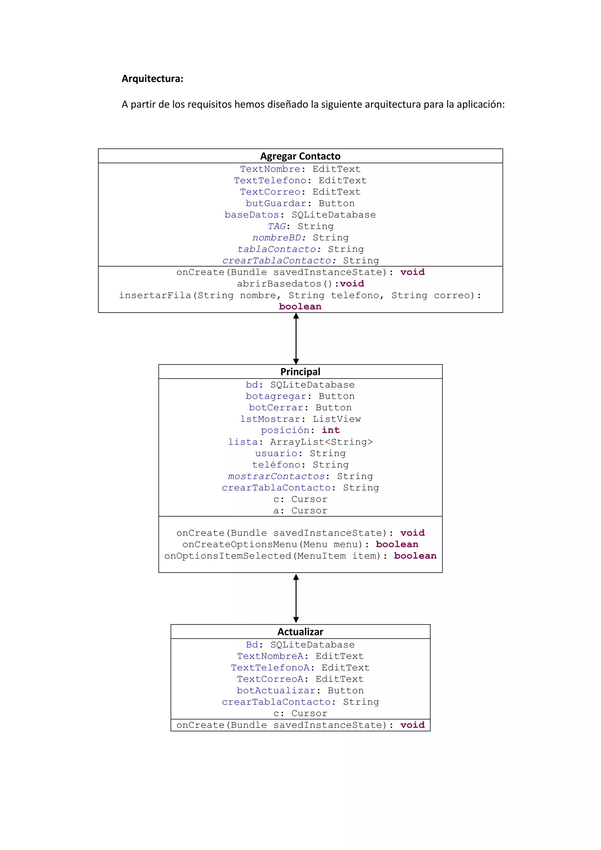 Arquitectura:

A partir de los requisitos hemos diseñado la siguiente arquitectura para la aplicación:



                               Agregar Contacto
                       TextNombre: EditText
                     TextTelefono: EditText
                       TextCorreo: EditText
                        butGuardar: Button
                   baseDatos: SQLiteDatabase
                            TAG: String
                         nombreBD: String
                      tablaContacto: String
                  crearTablaContacto: String
          onCreate(Bundle savedInstanceState): void
                      abrirBasedatos():void
insertarFila(String nombre, String telefono, String correo):
                              boolean




                                    Principal
                          bd: SQLiteDatabase
                          botagregar: Button
                           botCerrar: Button
                         lstMostrar: ListView
                              posición: int
                       lista: ArrayList<String>
                             usuario: String
                            teléfono: String
                       mostrarContactos: String
                      crearTablaContacto: String
                                c: Cursor
                                a: Cursor

           onCreate(Bundle savedInstanceState): void
            onCreateOptionsMenu(Menu menu): boolean
         onOptionsItemSelected(MenuItem item): boolean




                                   Actualizar
                         Bd: SQLiteDatabase
                       TextNombreA: EditText
                      TextTelefonoA: EditText
                       TextCorreoA: EditText
                       botActualizar: Button
                    crearTablaContacto: String
                              c: Cursor
            onCreate(Bundle savedInstanceState): void
 